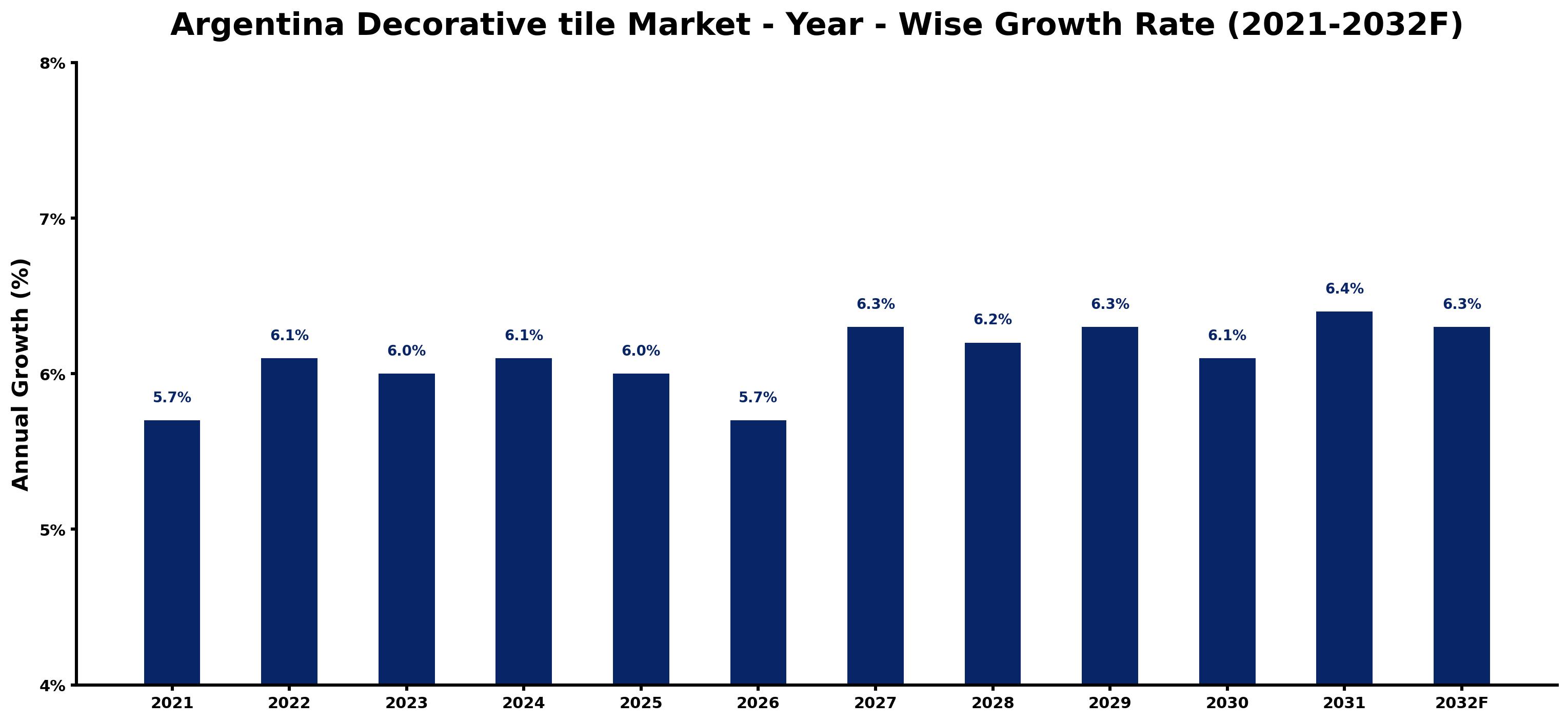 Argentina Decorative tile Market Year-wise Growth Rate and Key Drivers