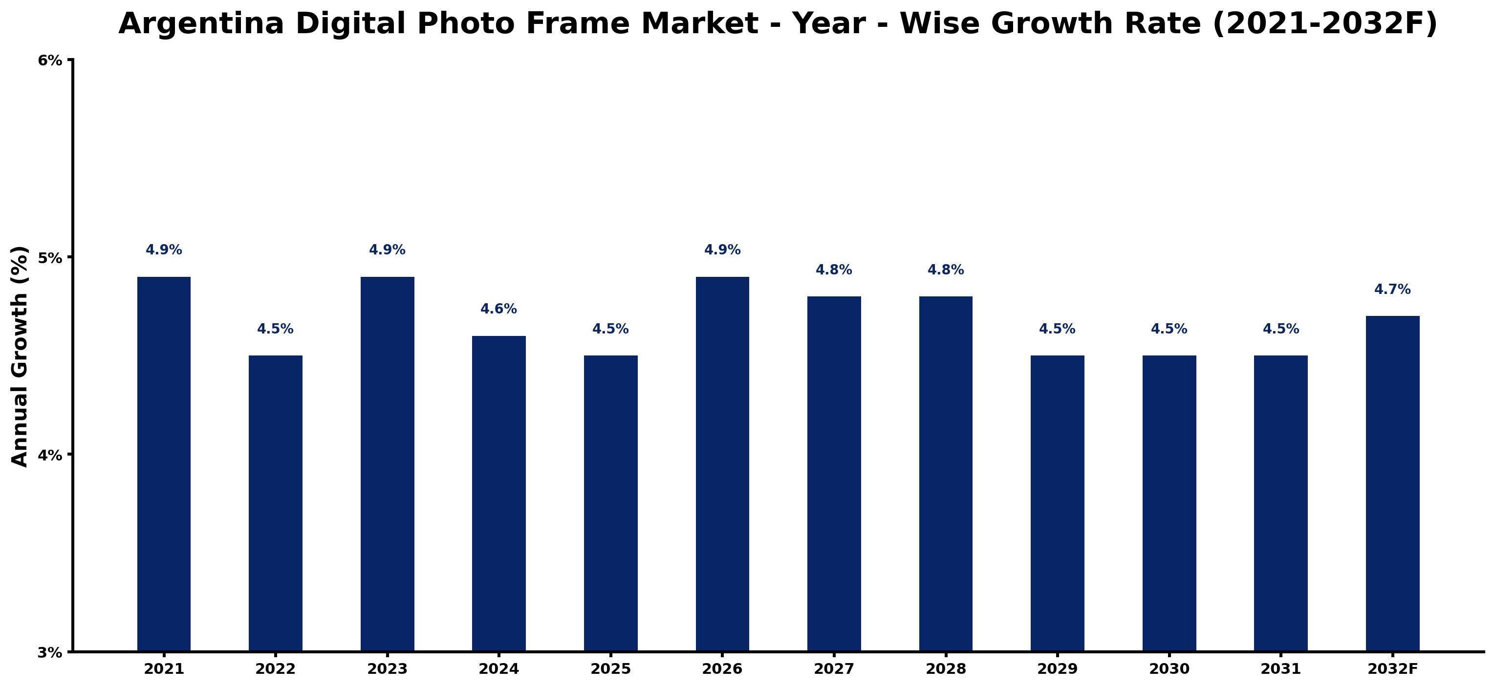 Argentina Digital Photo Frame Market Year-wise Growth Rate and Key Drivers