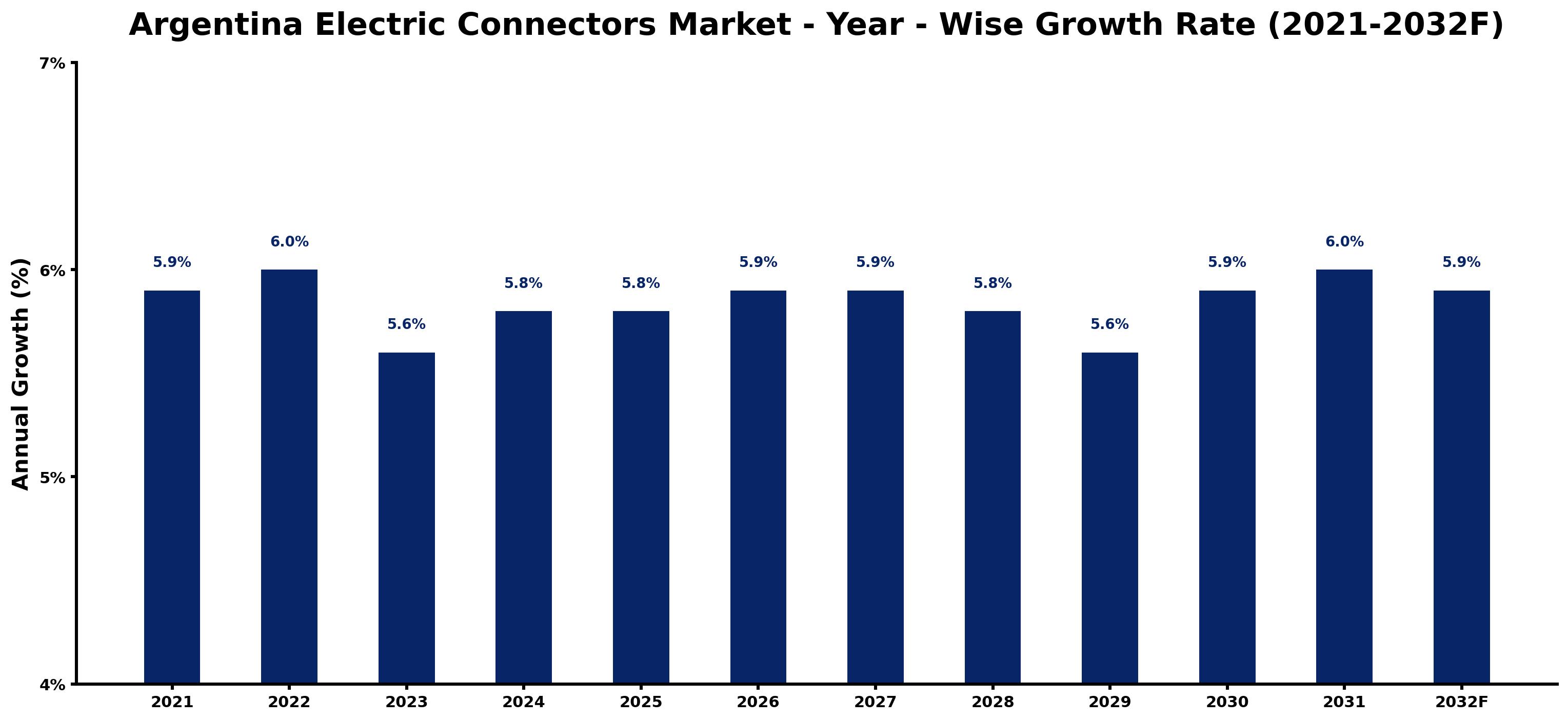 Argentina Electric Connectors Market Year-wise Growth Rate and Key Drivers