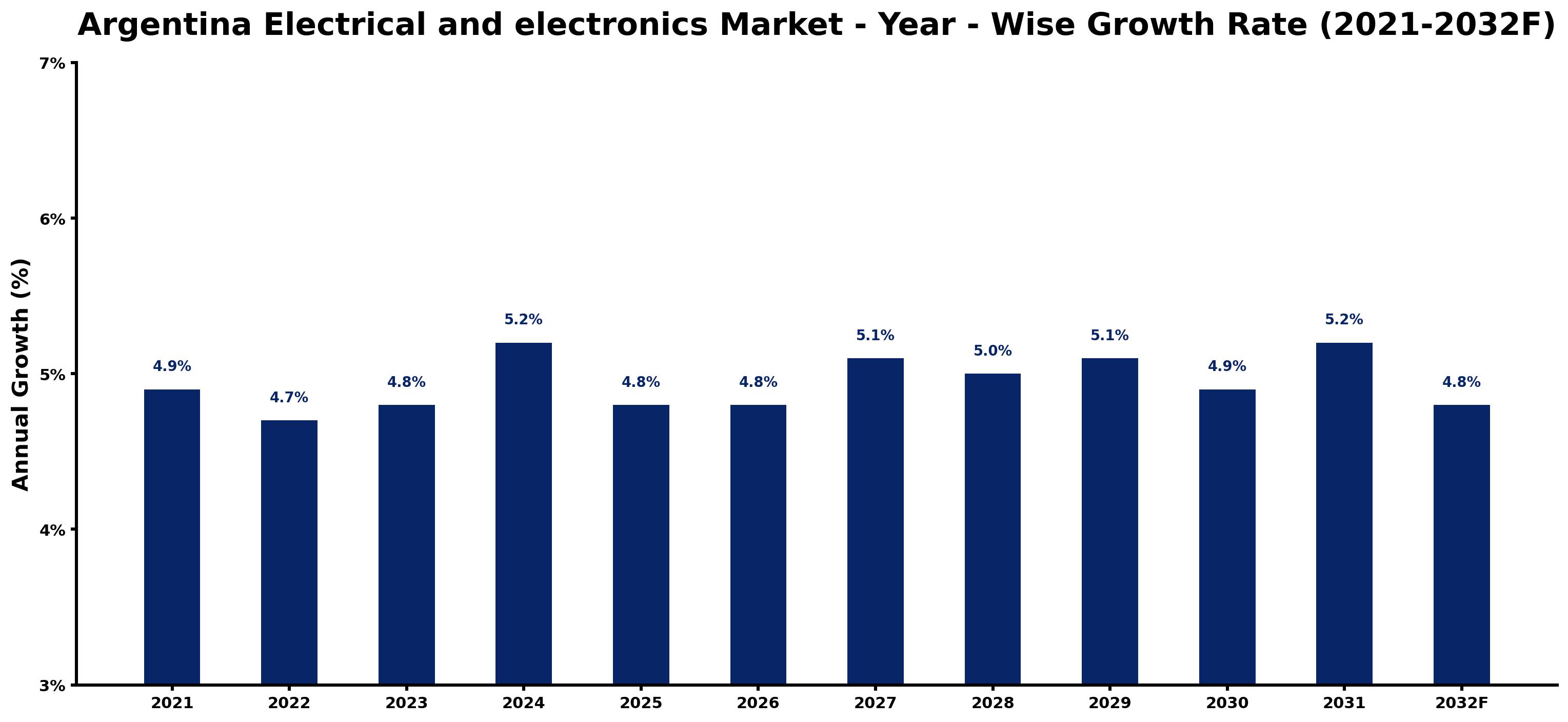 Argentina Electrical and electronics Market Year-wise Growth Rate and Key Drivers