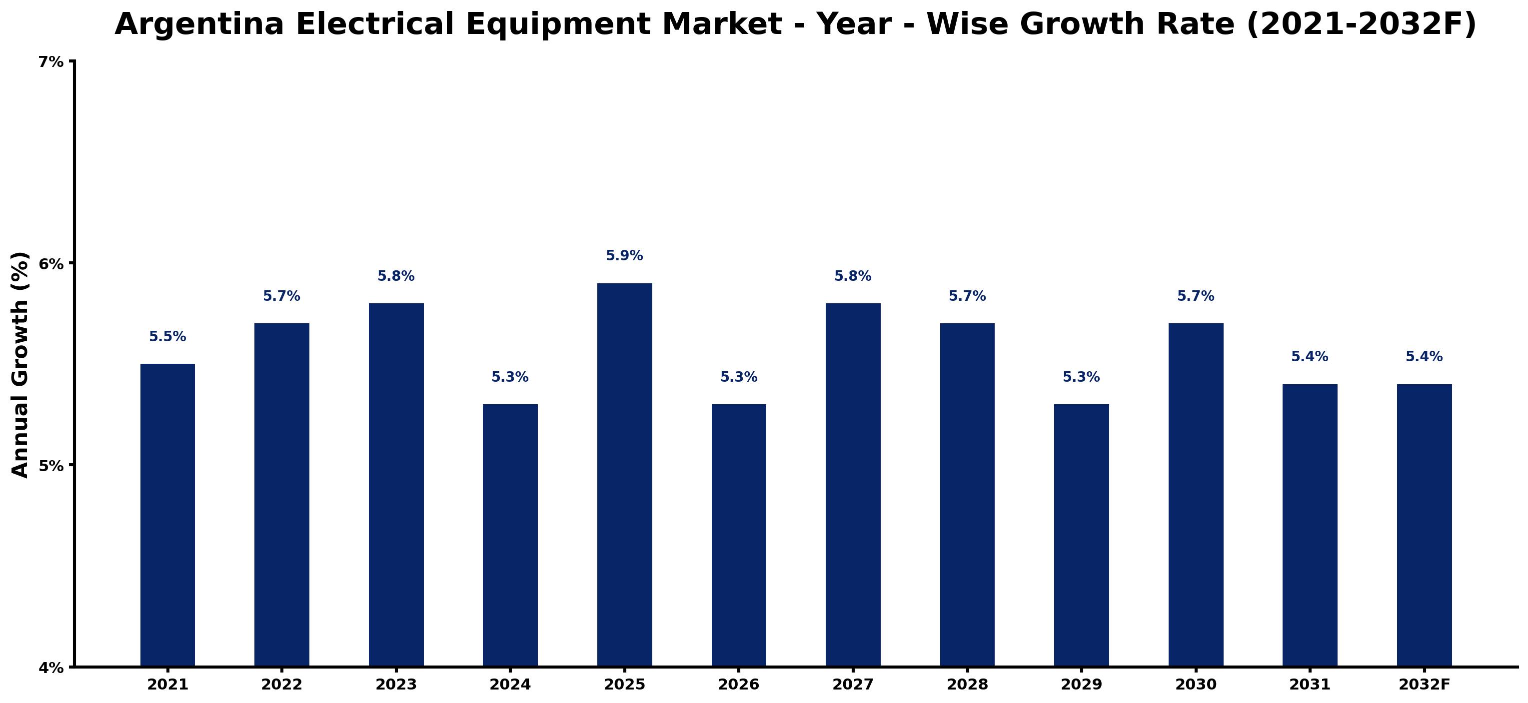 Argentina Electrical Equipment Market Year-wise Growth Rate and Key Drivers
