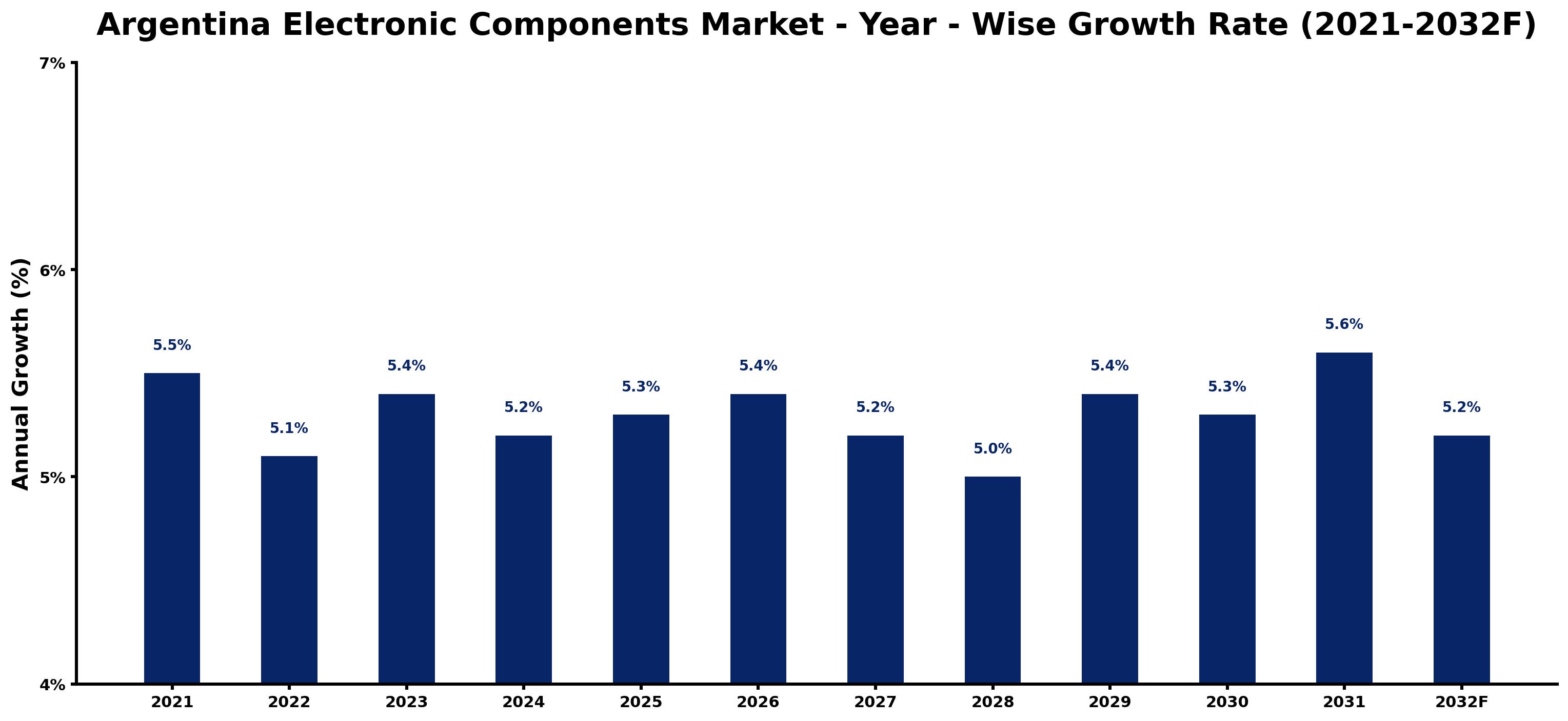 Argentina Electronic Components Market Year-wise Growth Rate and Key Drivers