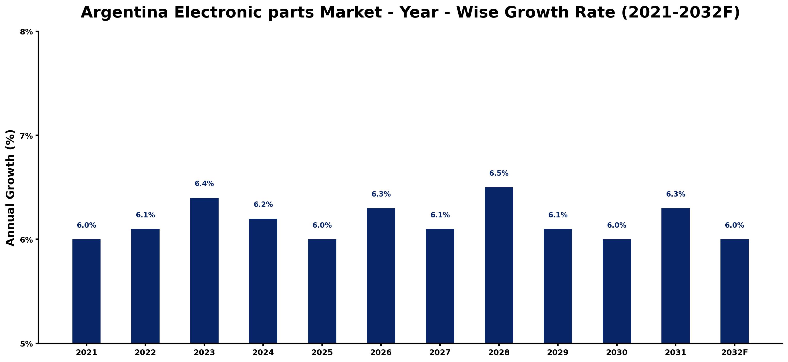 Argentina Electronic parts Market Year-wise Growth Rate and Key Drivers