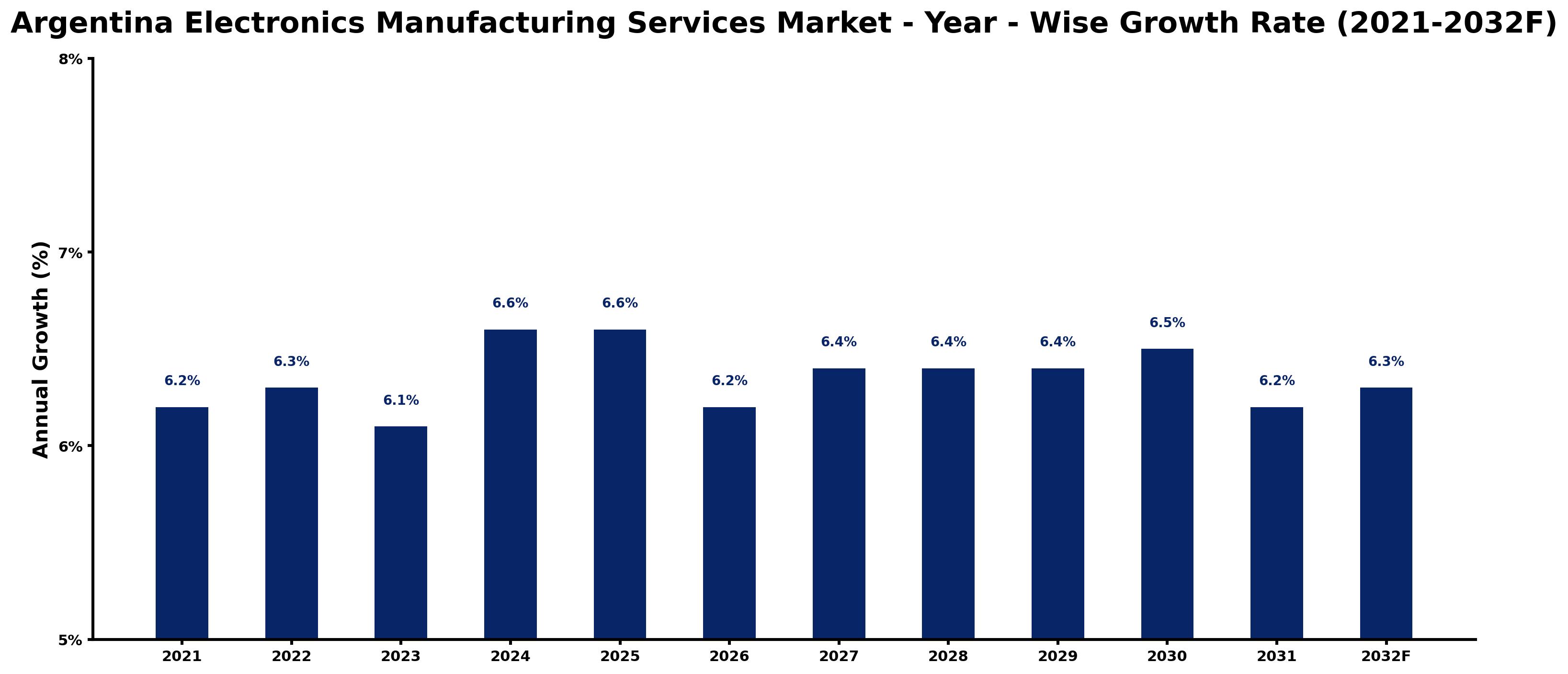 Argentina Electronics Manufacturing Services Market Year-wise Growth Rate and Key Drivers