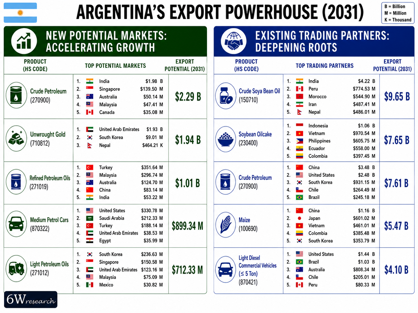 Argentina Export Powerhouse (2031)
