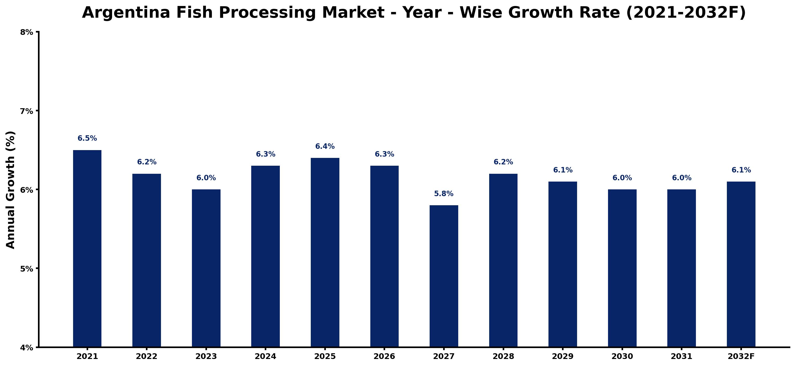 Argentina Fish Processing Market Year-wise Growth Rate and Key Drivers