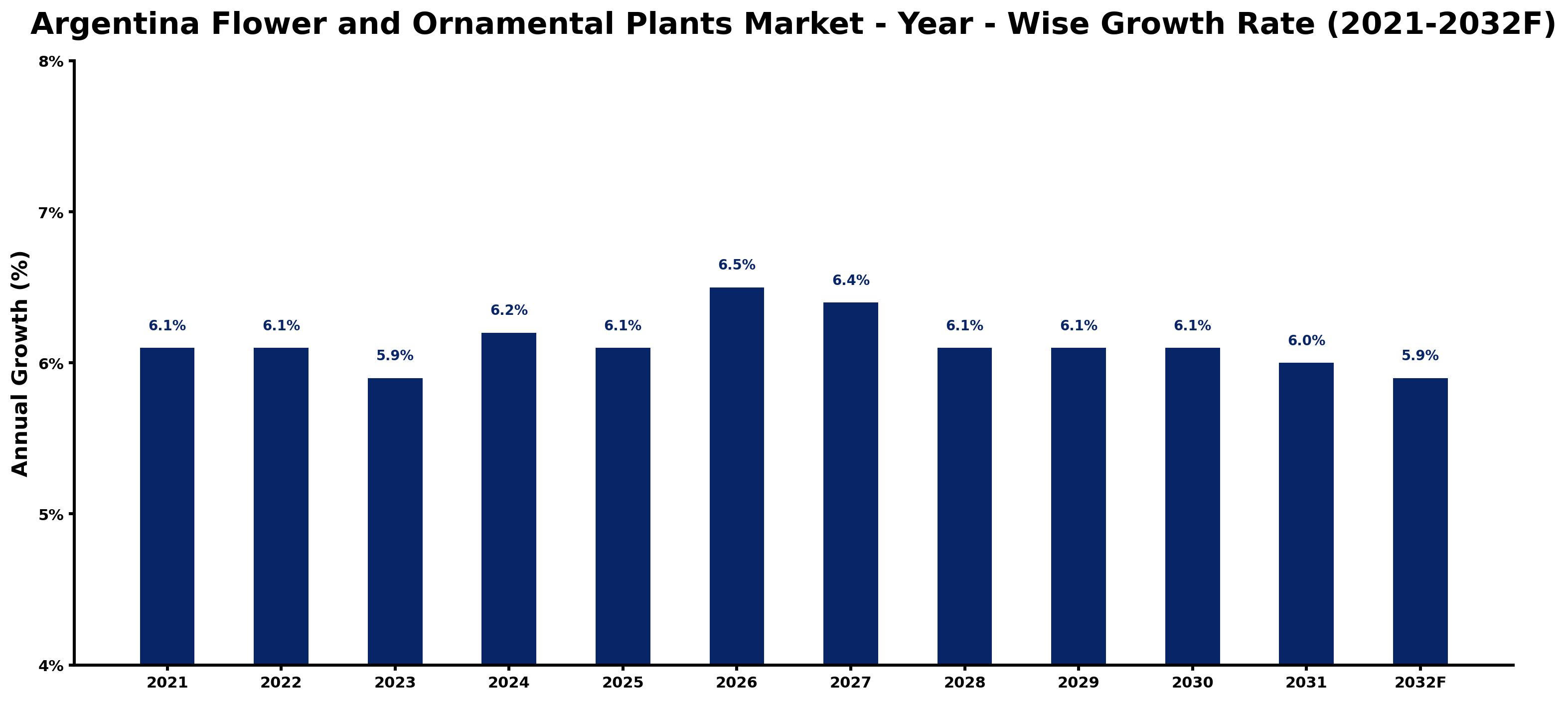 Argentina Flower and Ornamental Plants Market Year-wise Growth Rate and Key Drivers