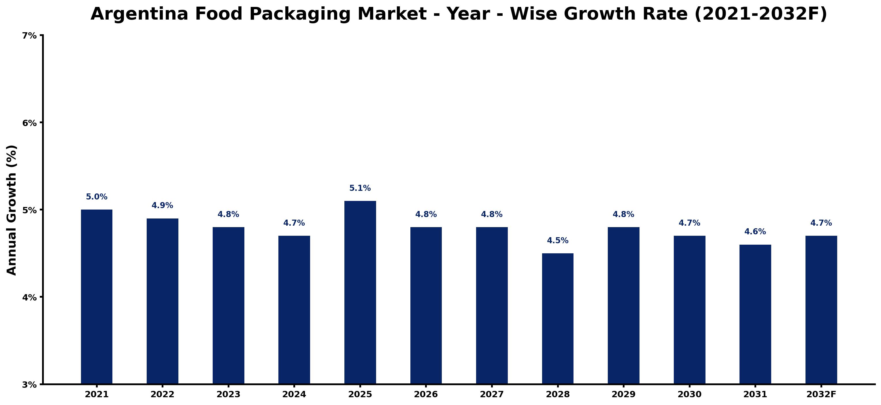 Argentina Food Packaging Market Year-wise Growth Rate and Key Drivers