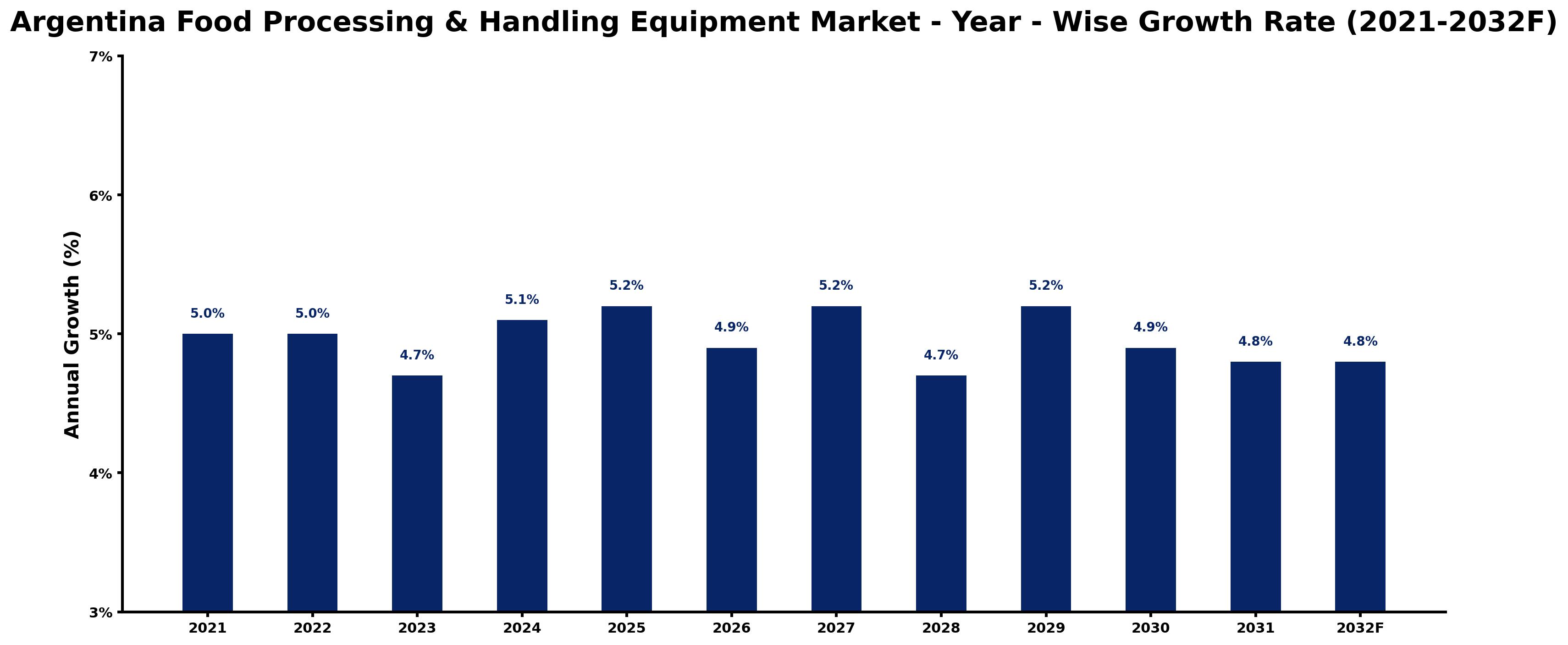 Argentina Food Processing & Handling Equipment Market Year-wise Growth Rate and Key Drivers