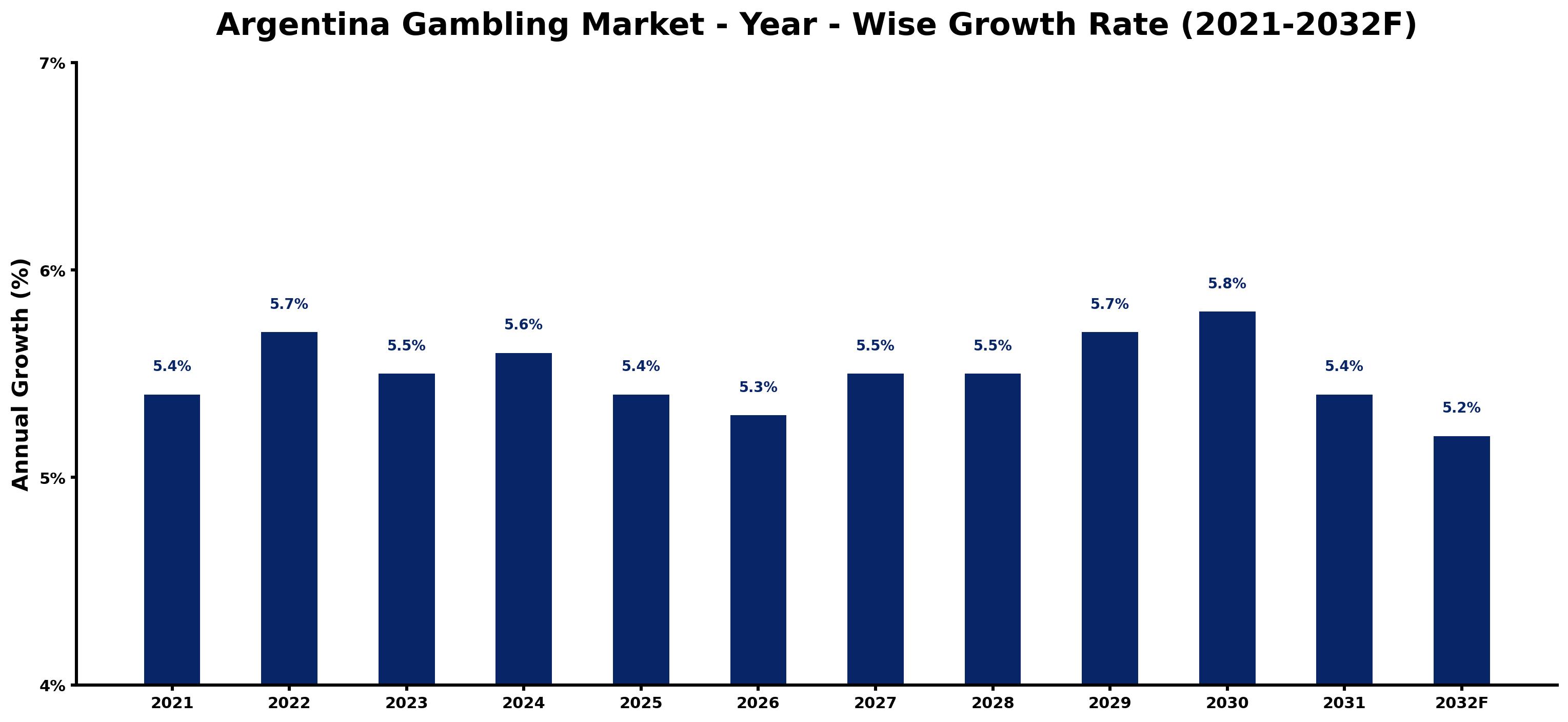 Argentina Gambling Market Year-wise Growth Rate and Key Drivers
