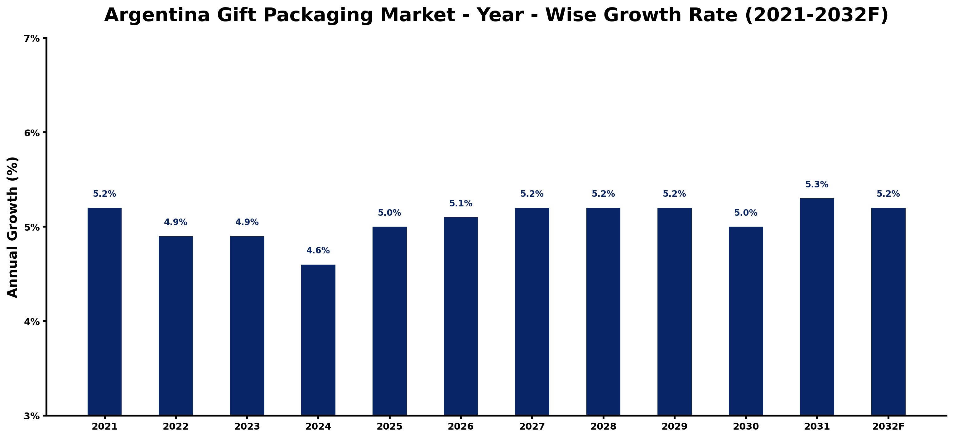 Argentina Gift Packaging Market Year-wise Growth Rate and Key Drivers