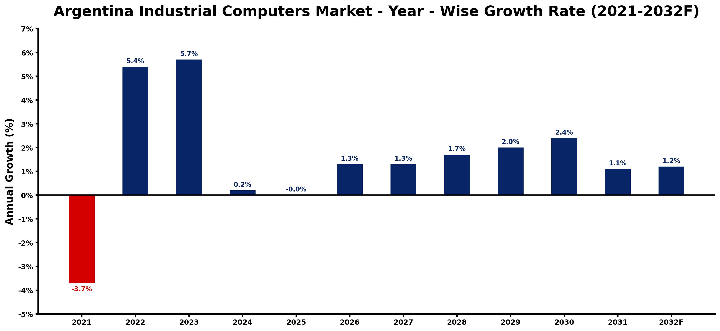 Argentina Industrial Computers Market Year-wise Growth Rate and Key Drivers