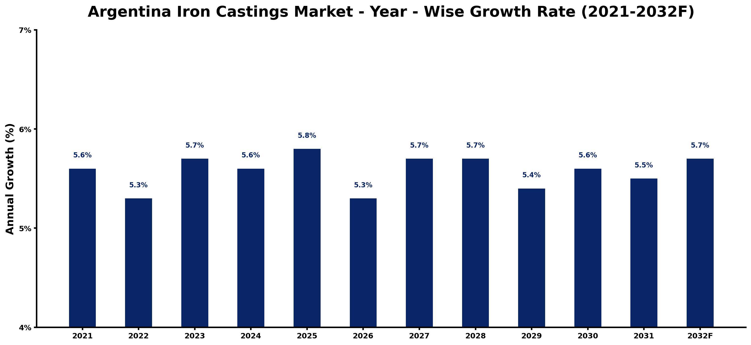 Argentina Iron Castings Market Year-wise Growth Rate and Key Drivers