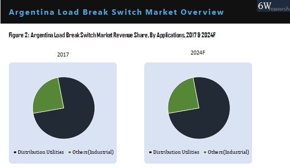 Argentina Load Break Switch Market By Application