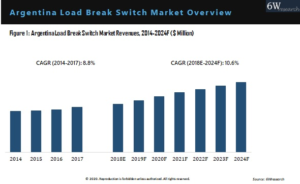 Argentina Load Break Switch Market Overview
