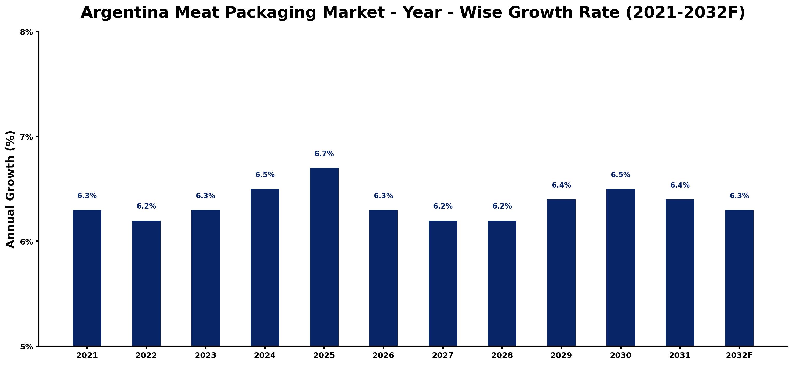 Argentina Meat Packaging Market Year-wise Growth Rate and Key Drivers