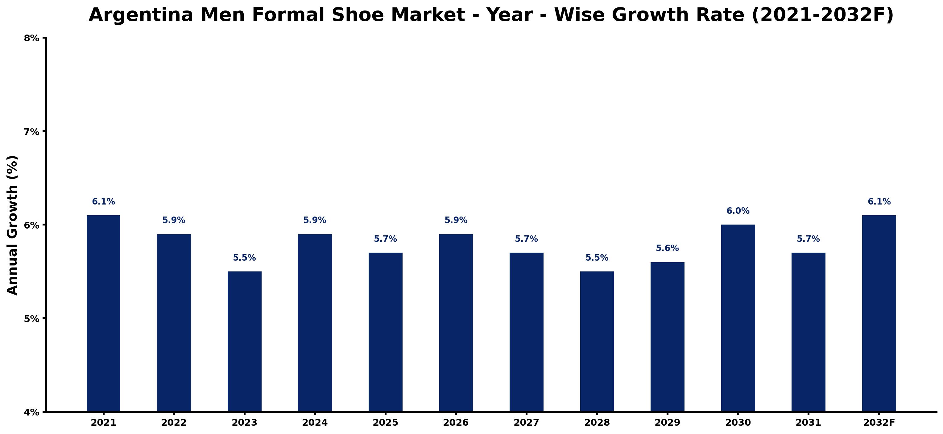 Argentina Men Formal Shoe Market Year-wise Growth Rate and Key Drivers