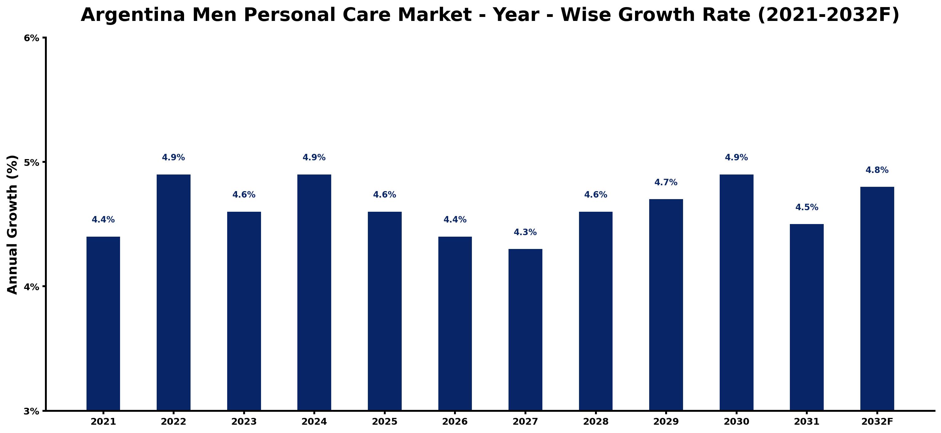 Argentina Men Personal Care Market Year-wise Growth Rate and Key Drivers