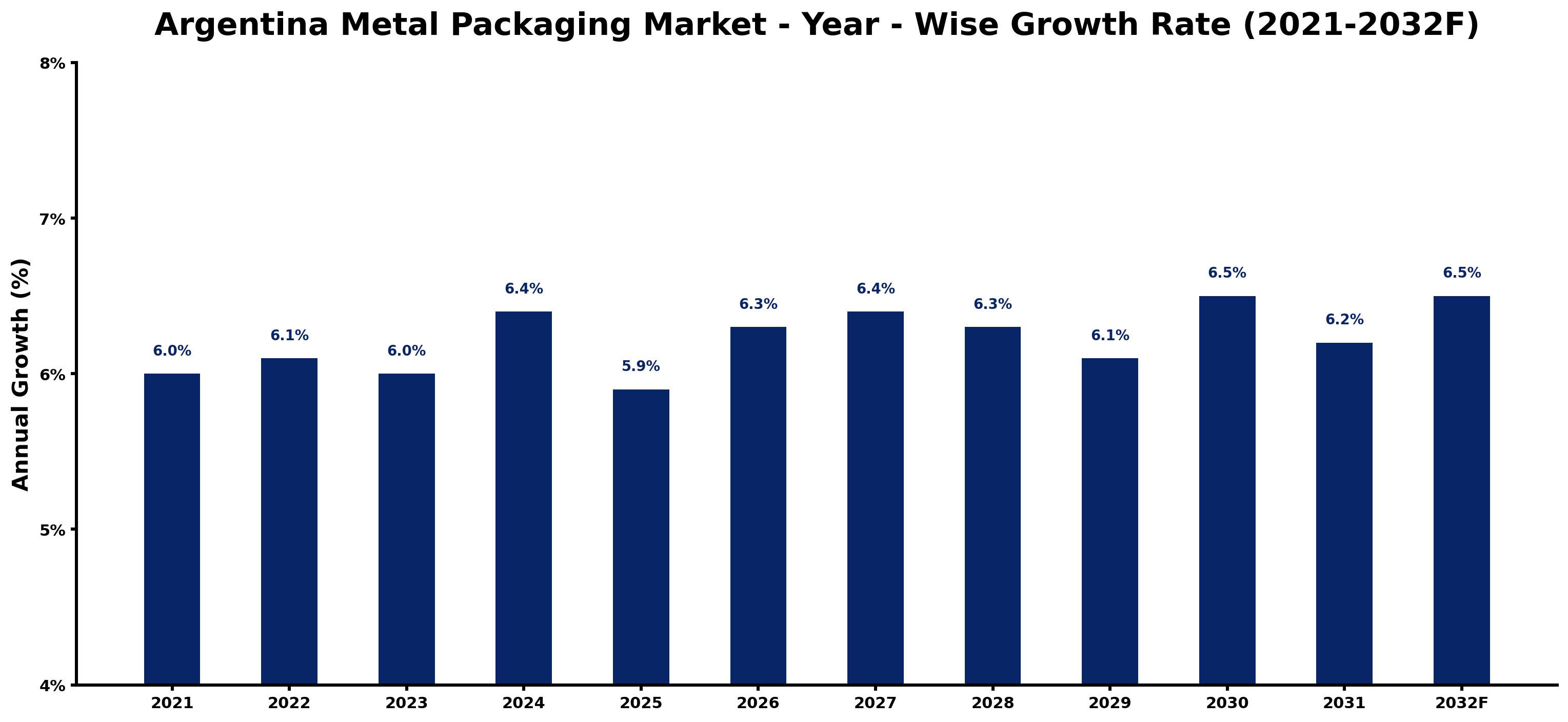 Argentina Metal Packaging Market Year-wise Growth Rate and Key Drivers