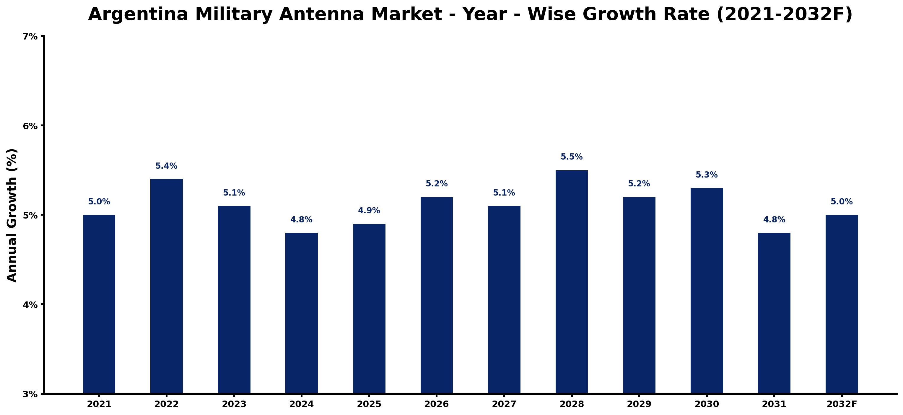 Argentina Military Antenna Market Year-wise Growth Rate and Key Drivers