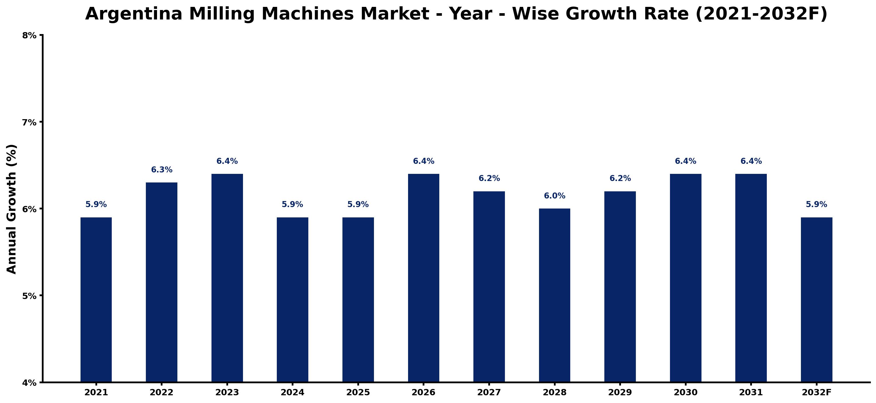 Argentina Milling Machines Market Year-wise Growth Rate and Key Drivers