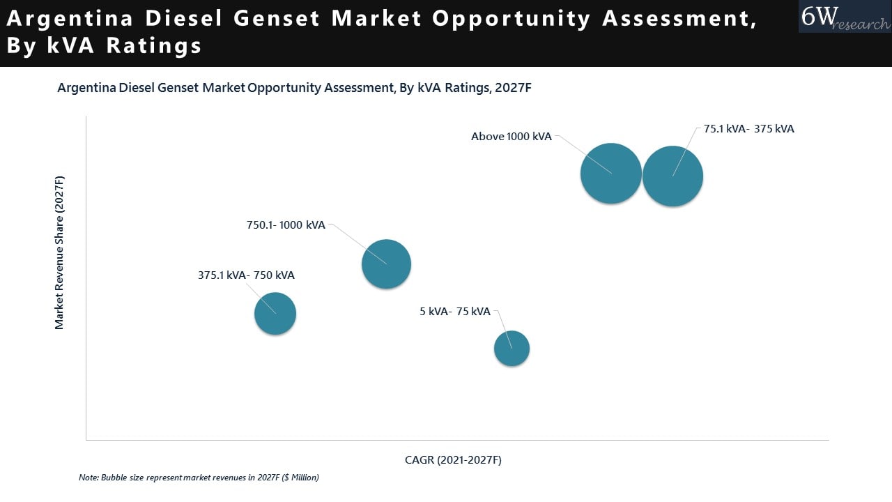 Argentina Diesel Genset Market