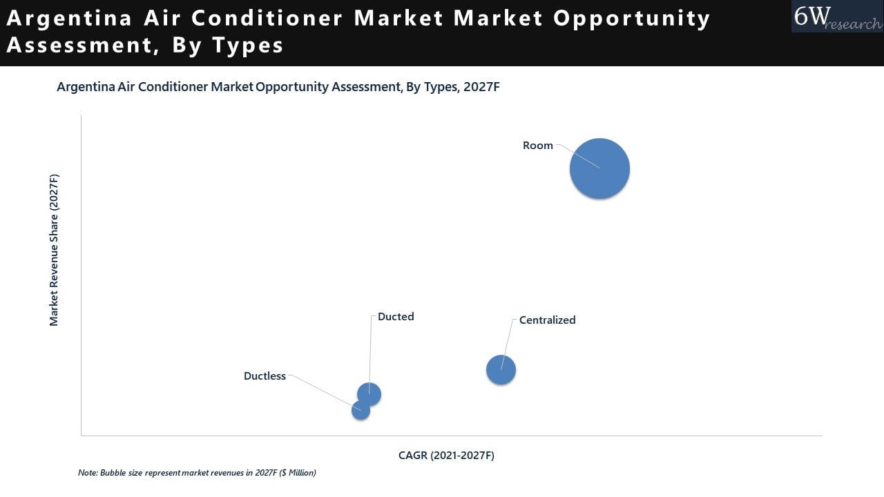 Argentina Air Conditioner Market 