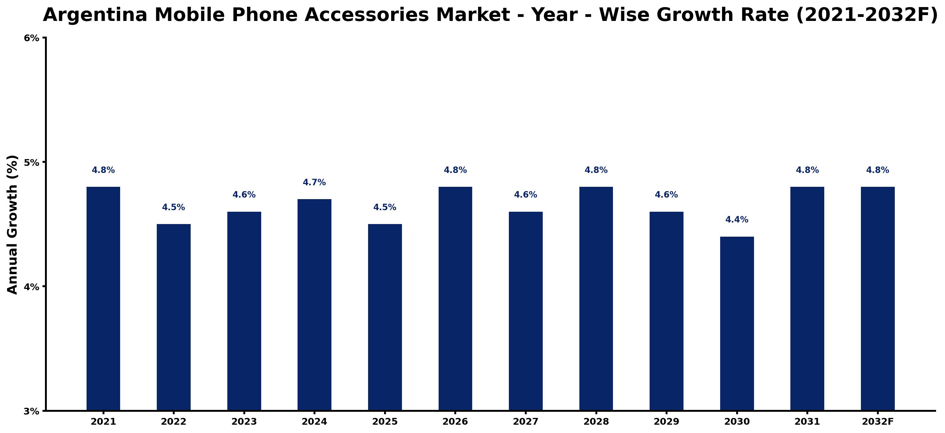 Argentina Mobile Phone Accessories Market Year-wise Growth Rate and Key Drivers