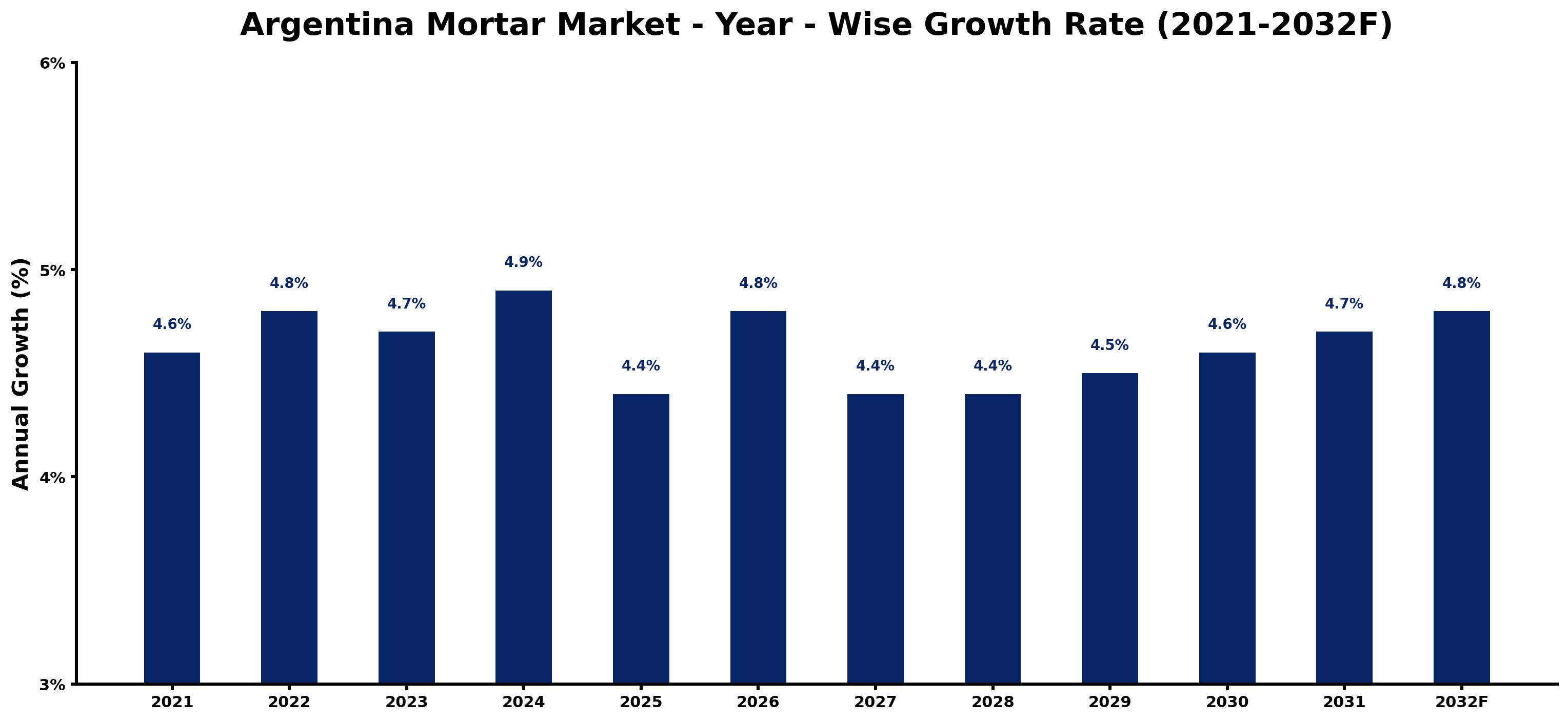 Argentina Mortar Market Year-wise Growth Rate and Key Drivers