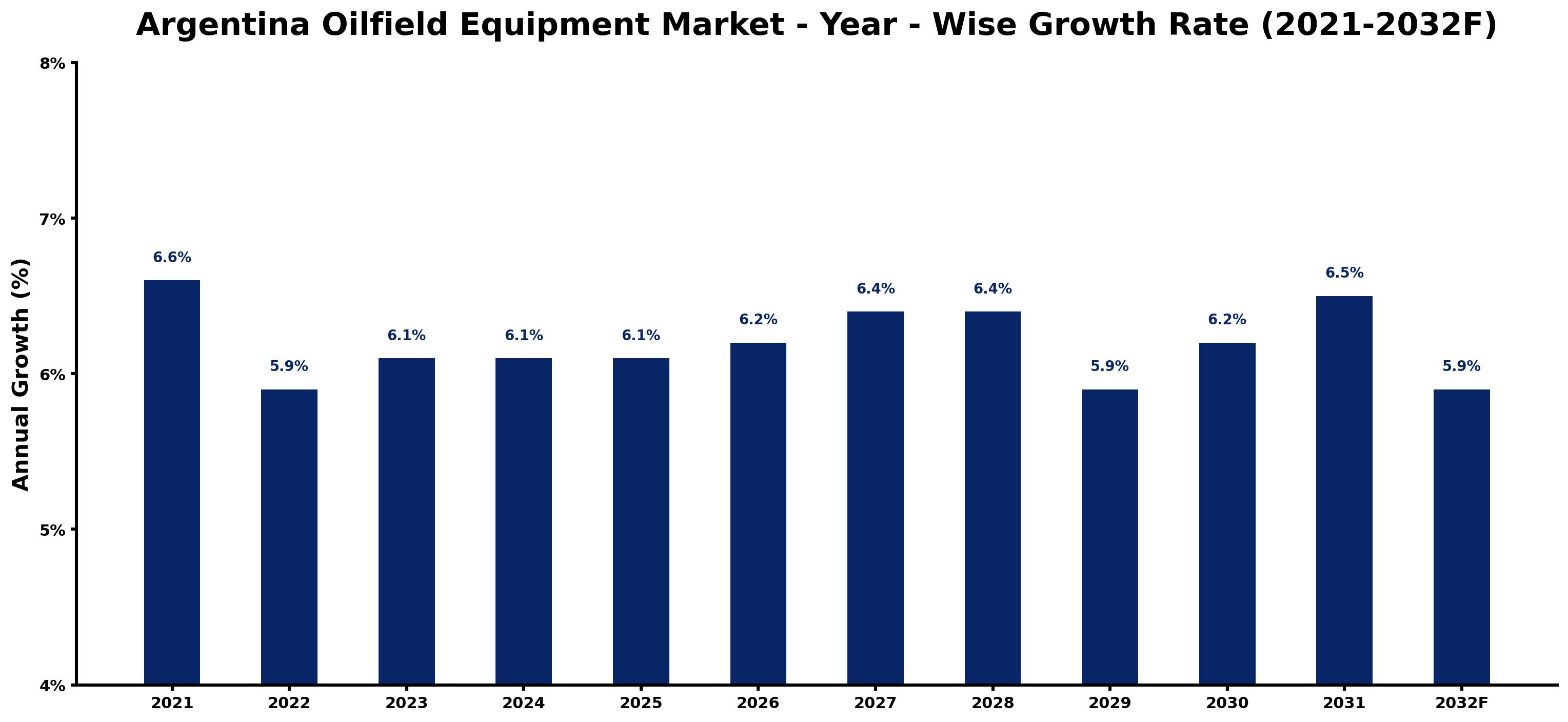 Argentina Oilfield Equipment Market Year-wise Growth Rate and Key Drivers