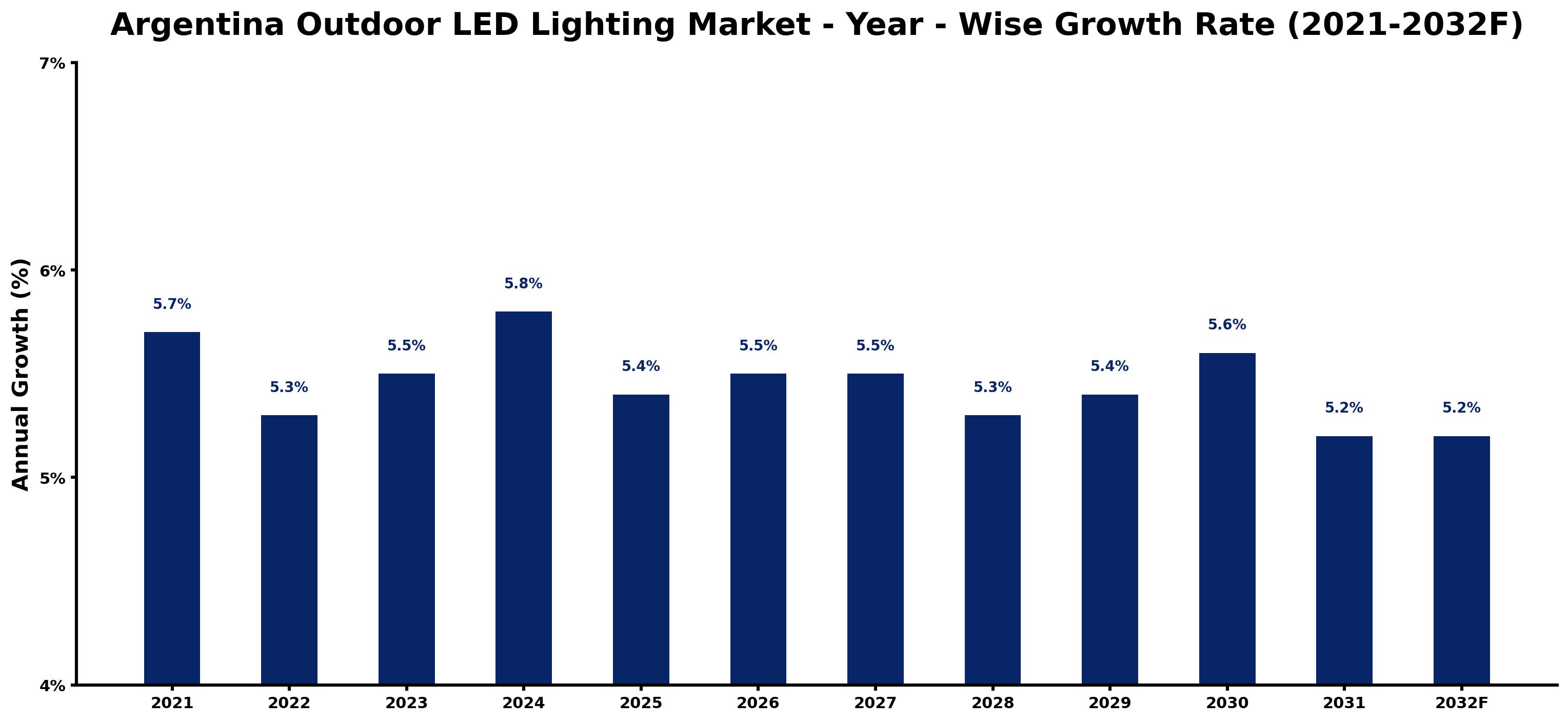 Argentina Outdoor LED Lighting Market Year-wise Growth Rate and Key Drivers