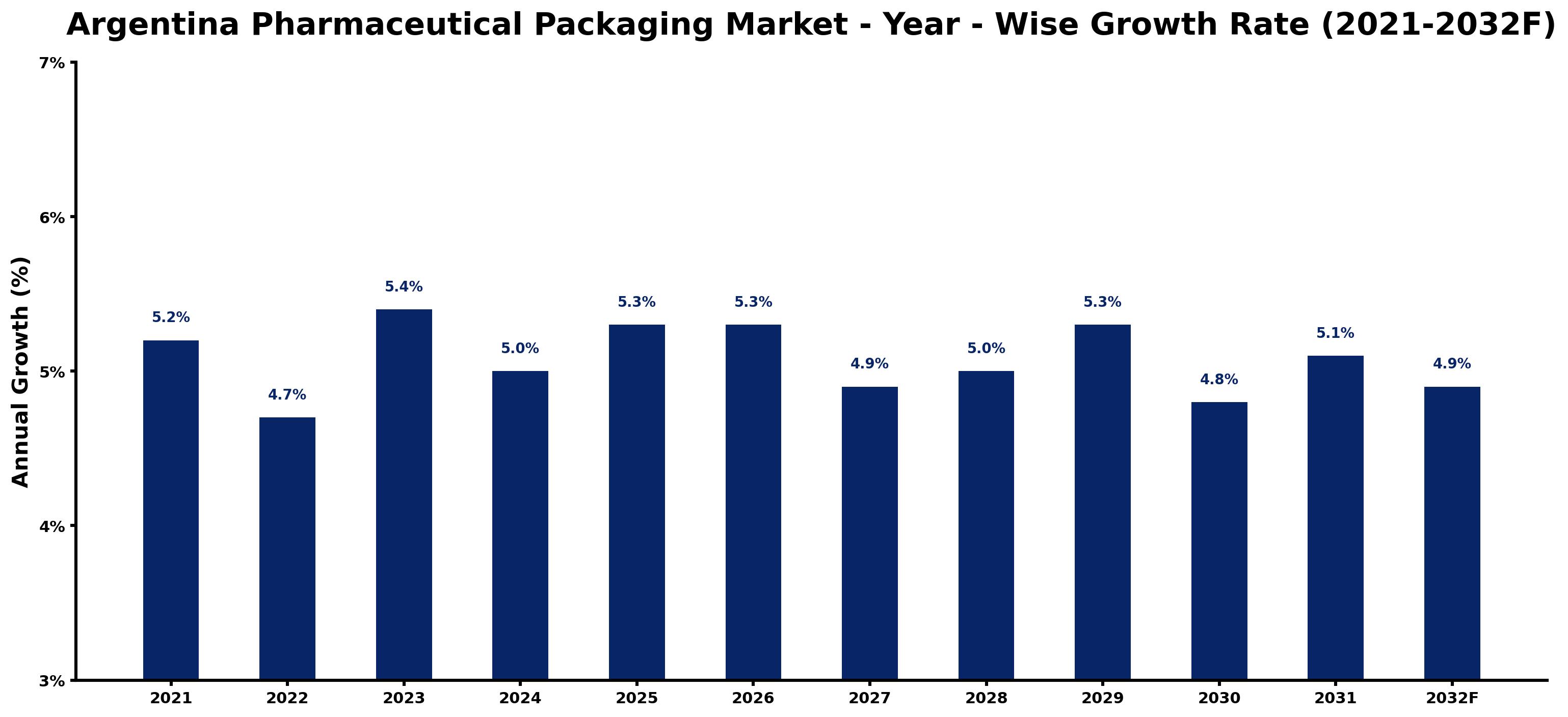 Argentina Pharmaceutical Packaging Market Year-wise Growth Rate and Key Drivers