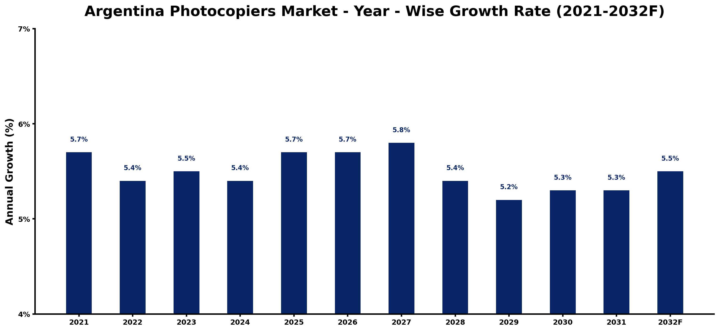 Argentina Photocopiers Market Year-wise Growth Rate and Key Drivers