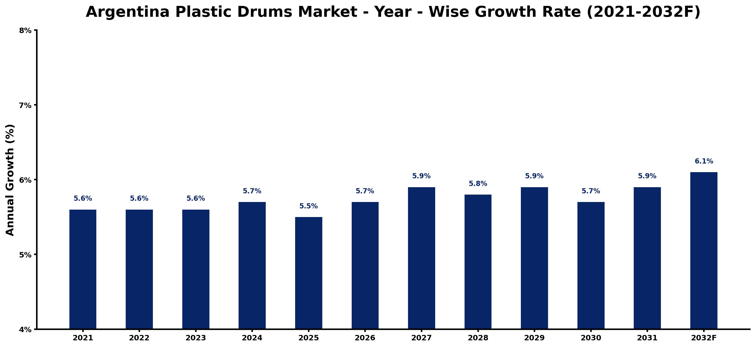 Argentina Plastic Drums Market Year-wise Growth Rate and Key Drivers