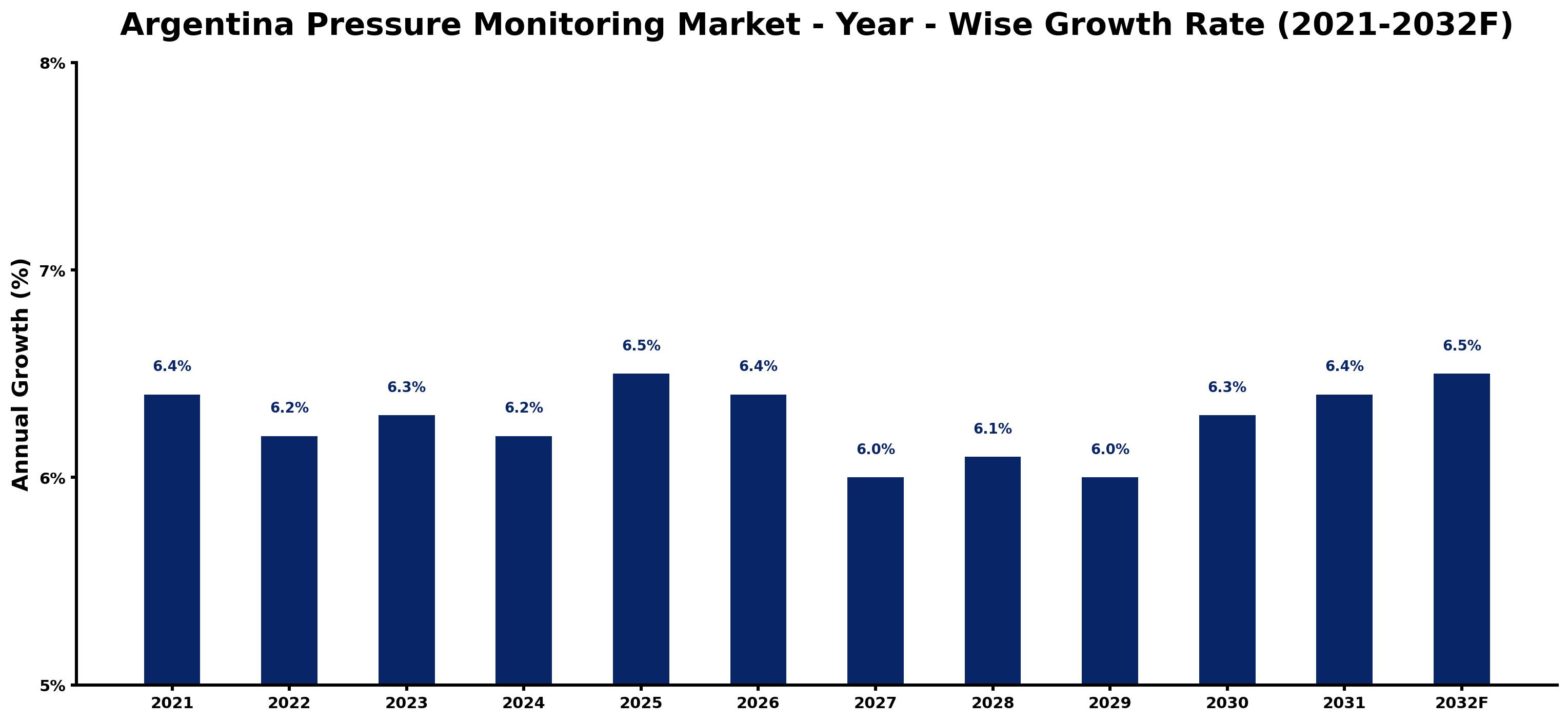 Argentina Pressure Monitoring Market Year-wise Growth Rate and Key Drivers