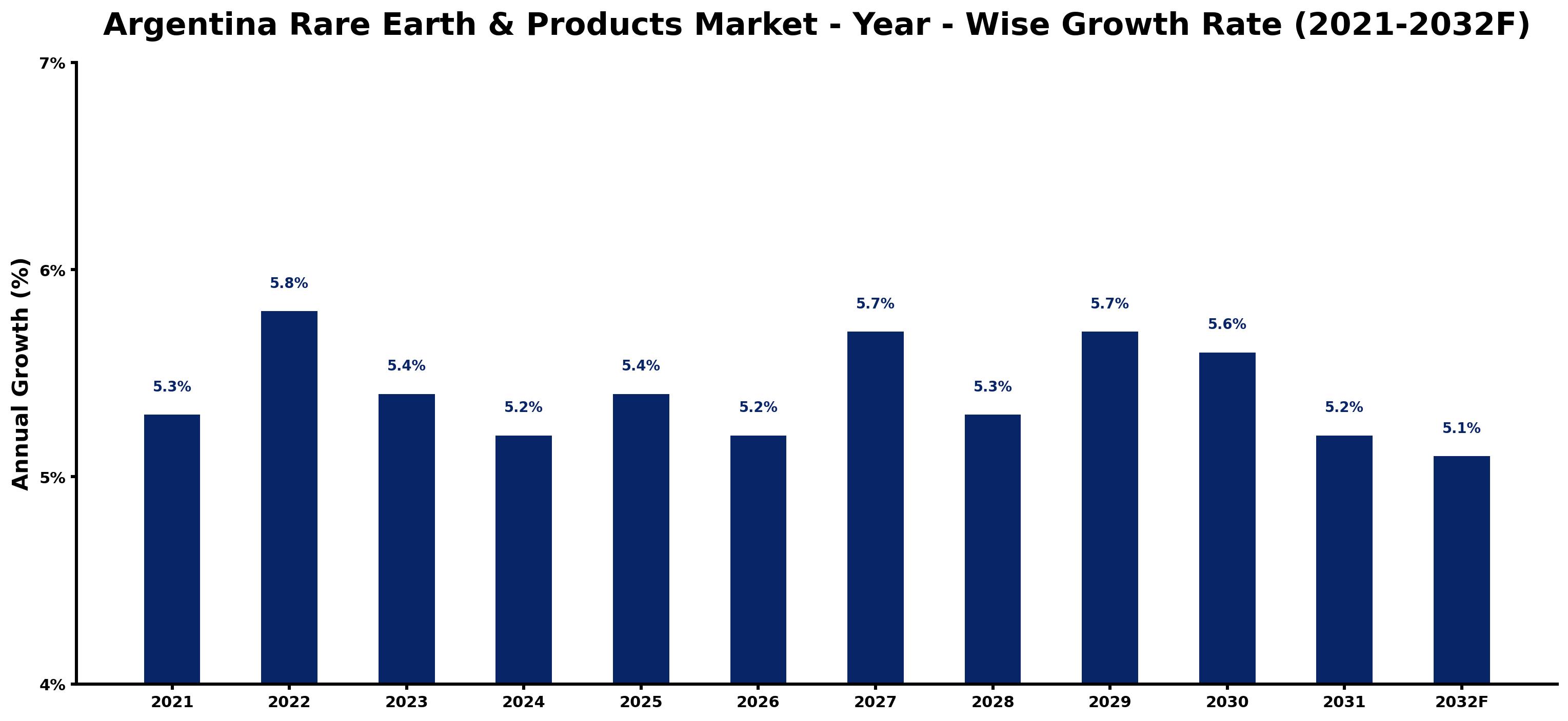 Argentina Rare Earth & Products Market Year-wise Growth Rate and Key Drivers