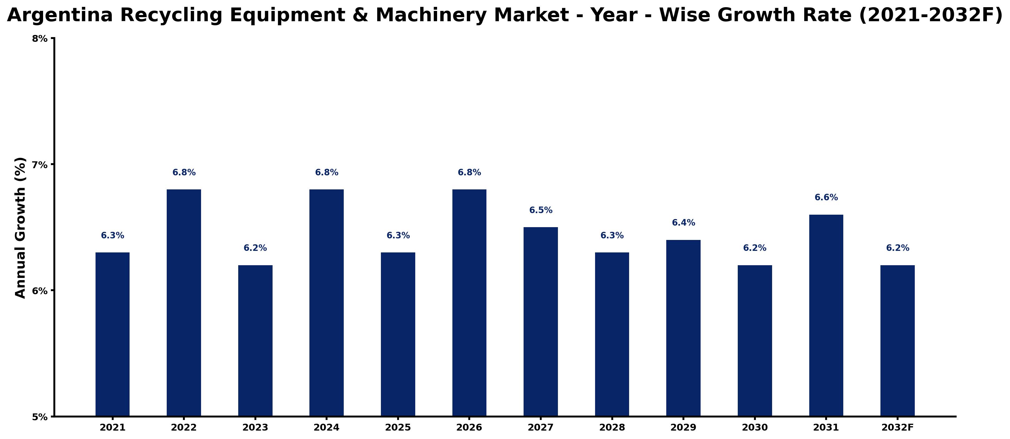 Argentina Recycling Equipment & Machinery Market Year-wise Growth Rate and Key Drivers