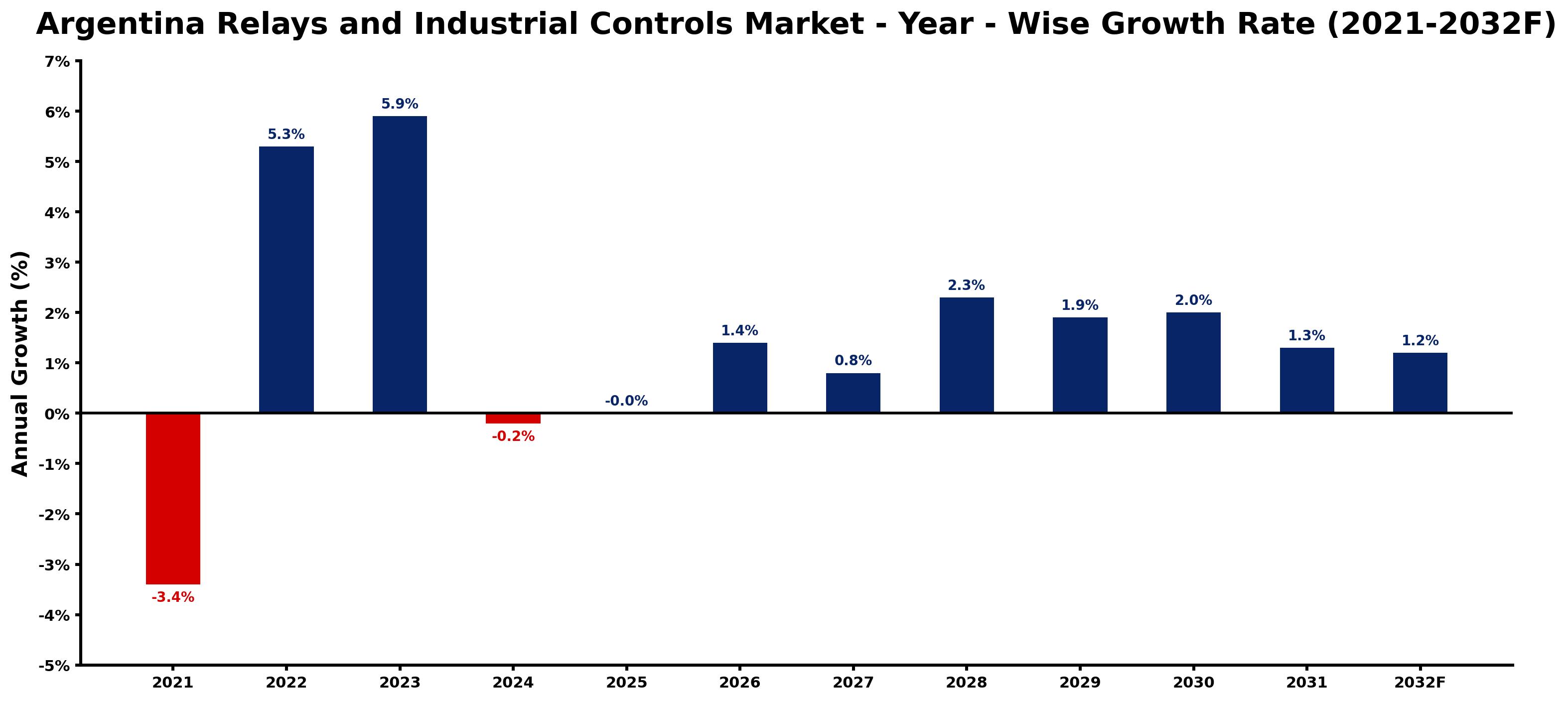 Argentina Relays and Industrial Controls Market Year-wise Growth Rate and Key Drivers