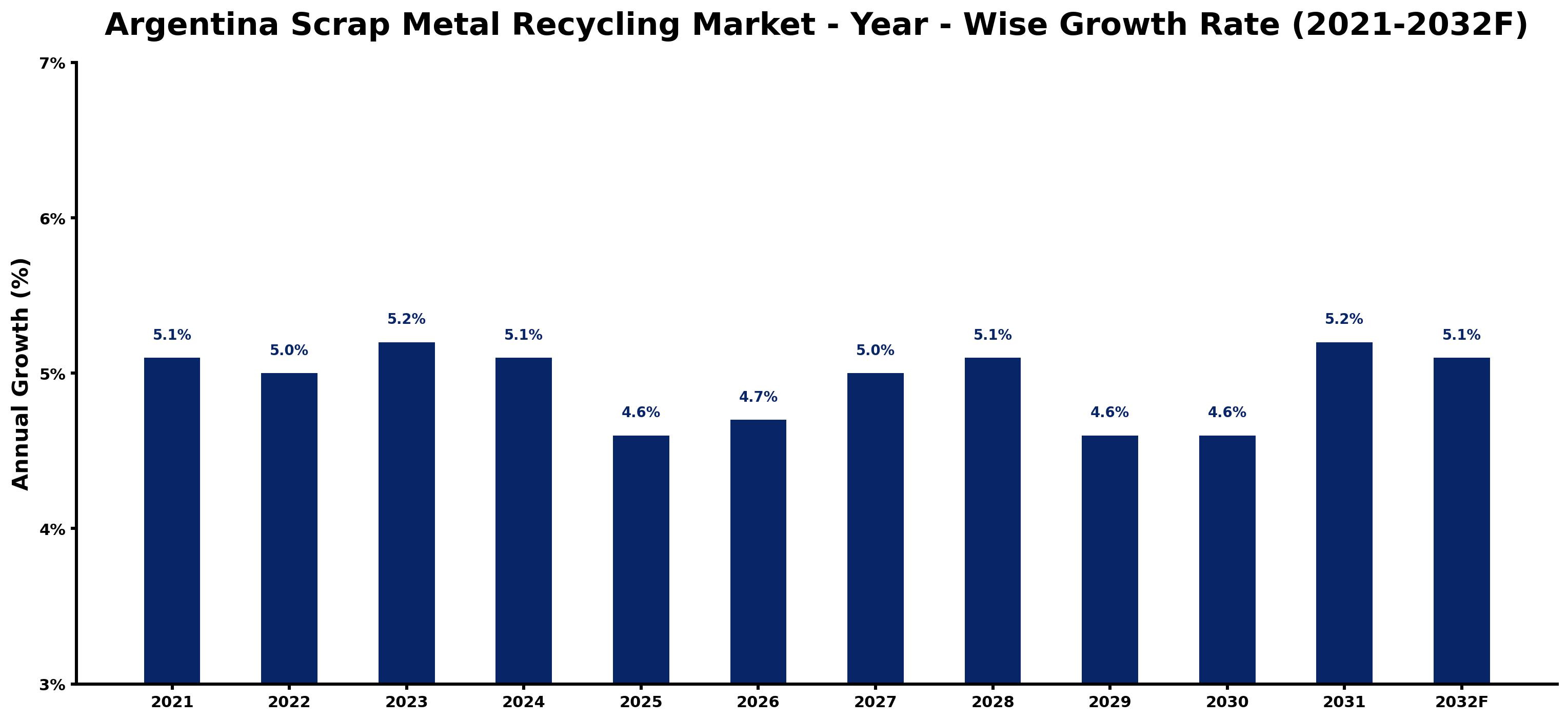 Argentina Scrap Metal Recycling Market Year-wise Growth Rate and Key Drivers