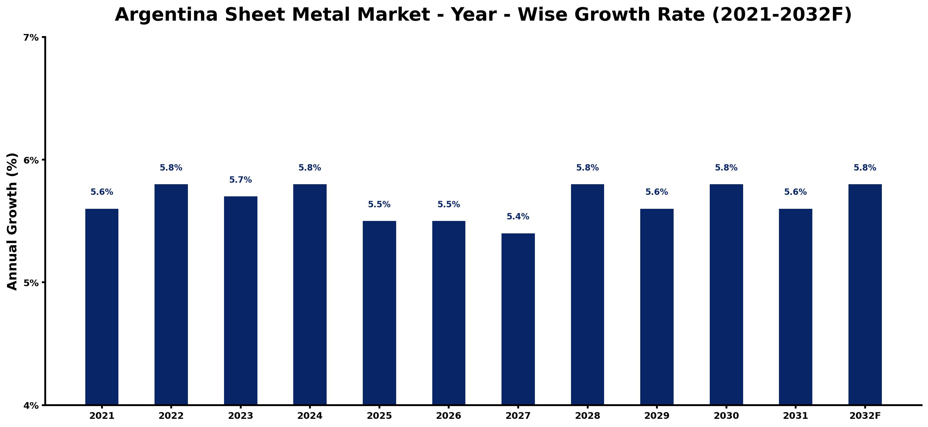 Argentina Sheet Metal Market Year-wise Growth Rate and Key Drivers