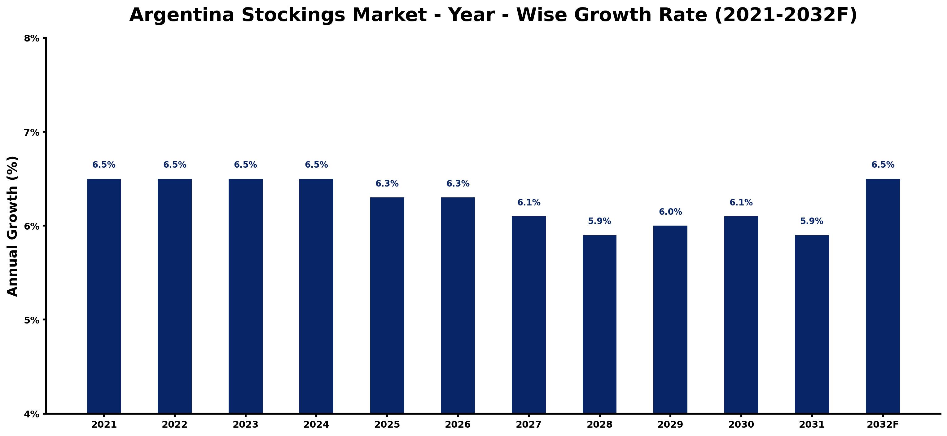 Argentina Stockings Market Year-wise Growth Rate and Key Drivers