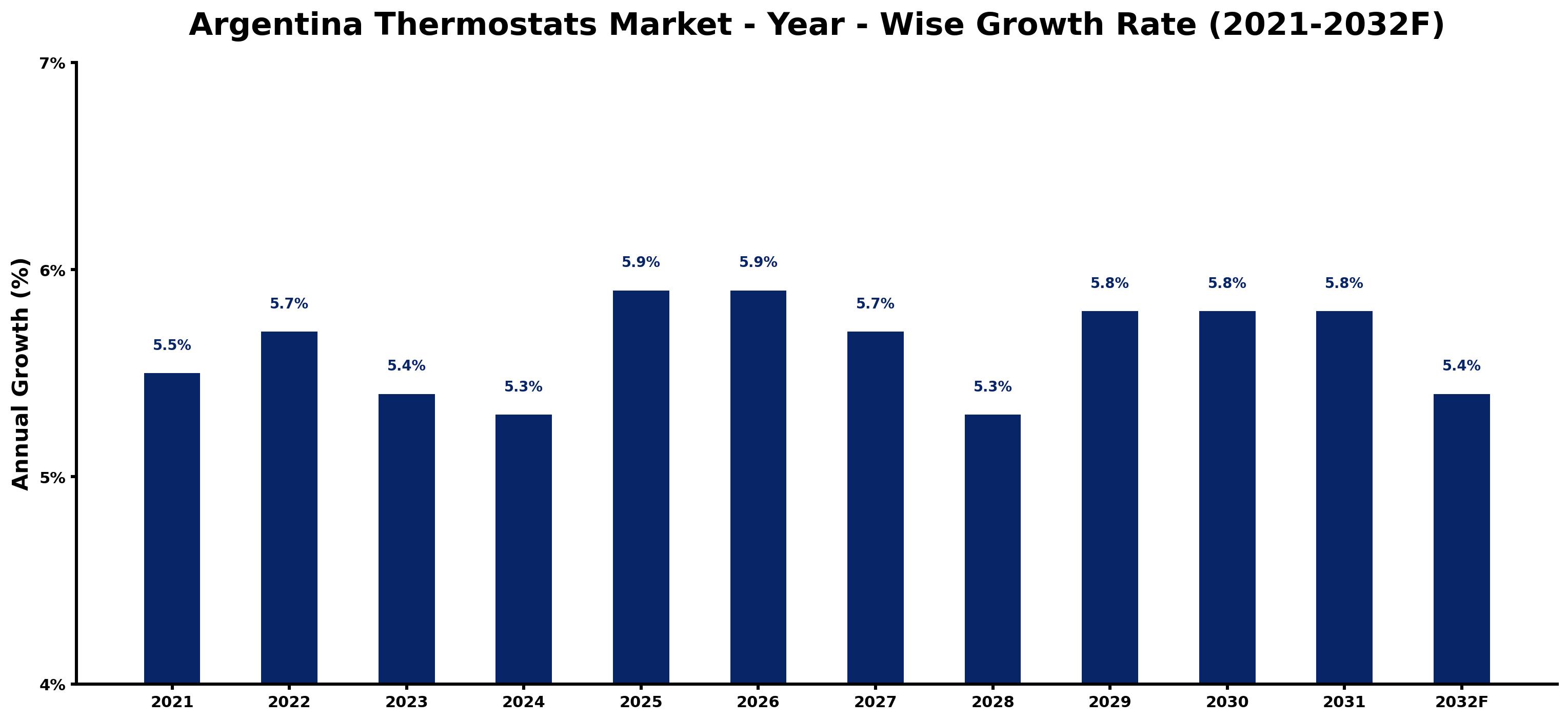 Argentina Thermostats Market Year-wise Growth Rate and Key Drivers