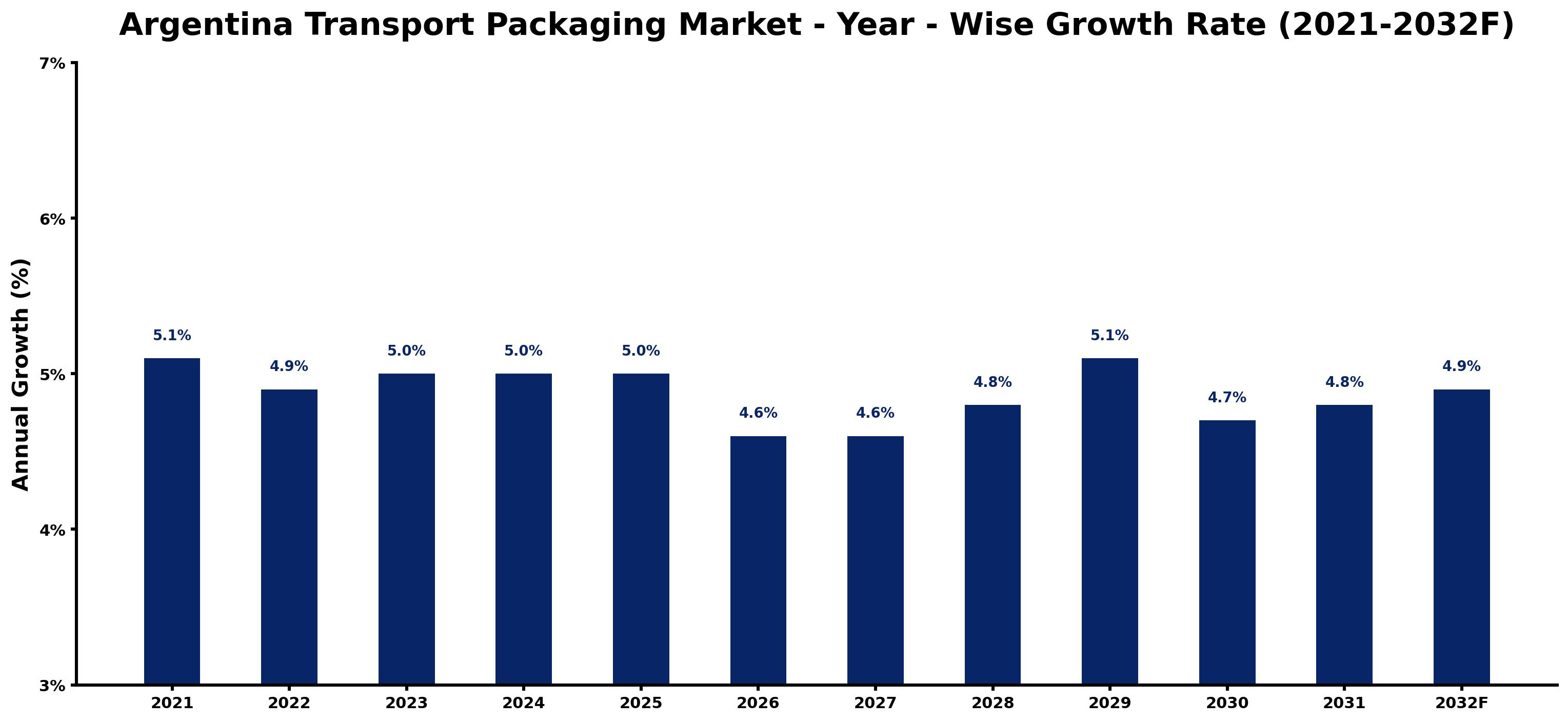 Argentina Transport Packaging Market Year-wise Growth Rate and Key Drivers