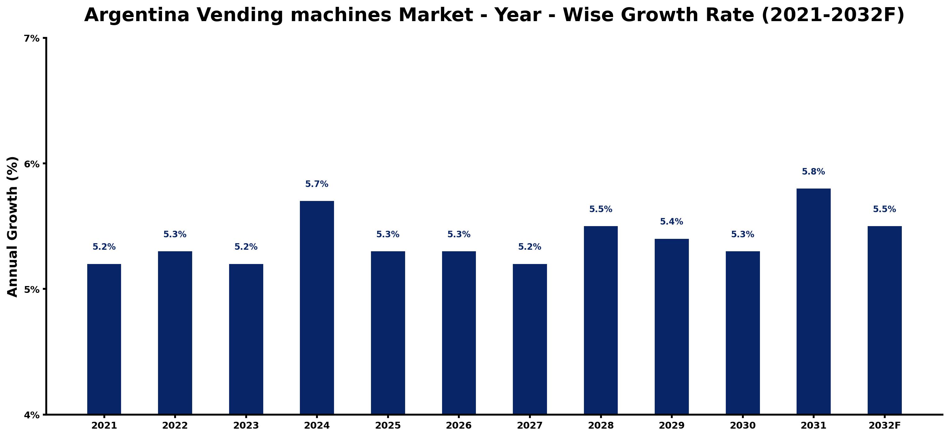 Argentina Vending machines Market Year-wise Growth Rate and Key Drivers