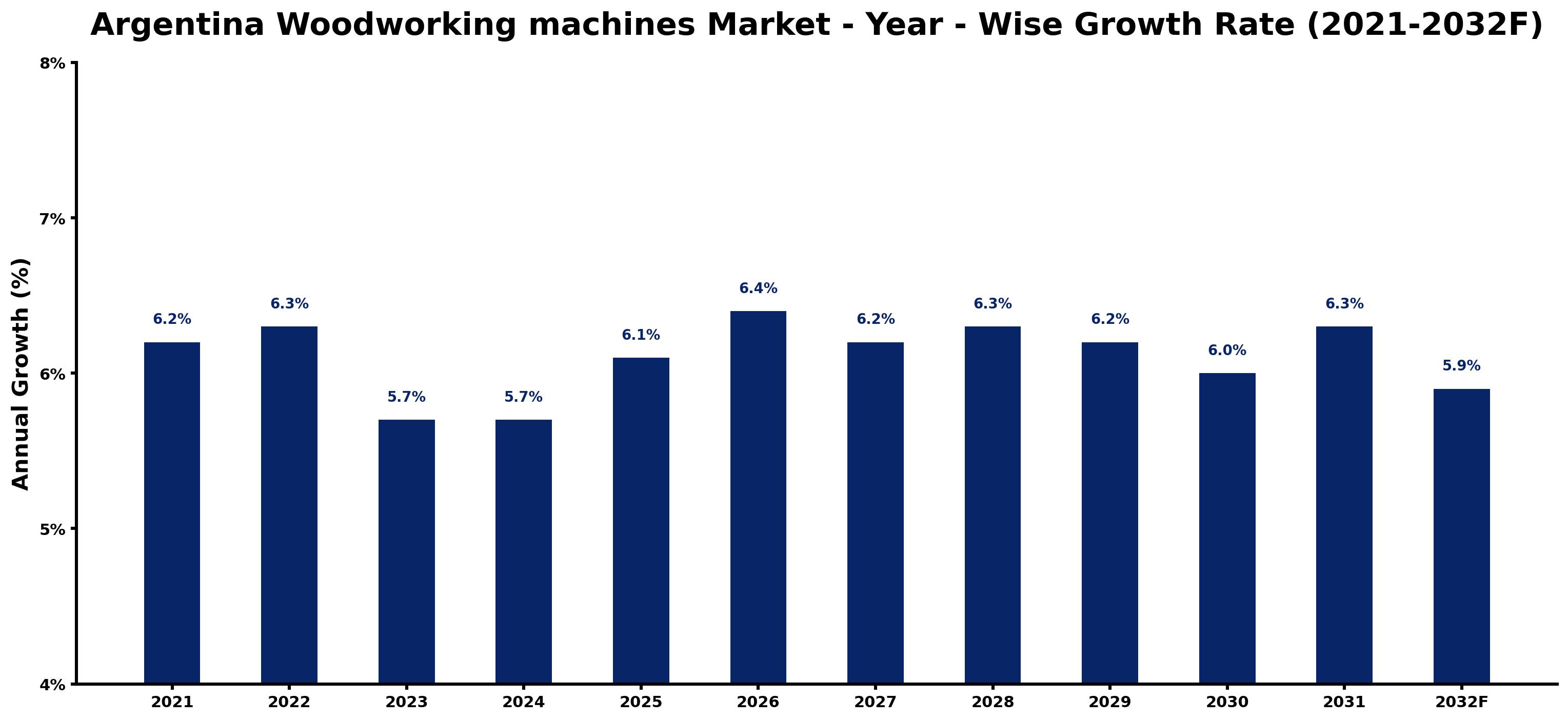 Argentina Woodworking machines Market Year-wise Growth Rate and Key Drivers