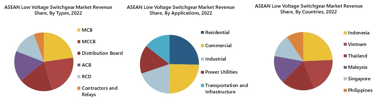 ASEAN Low Voltage Switchgear Market