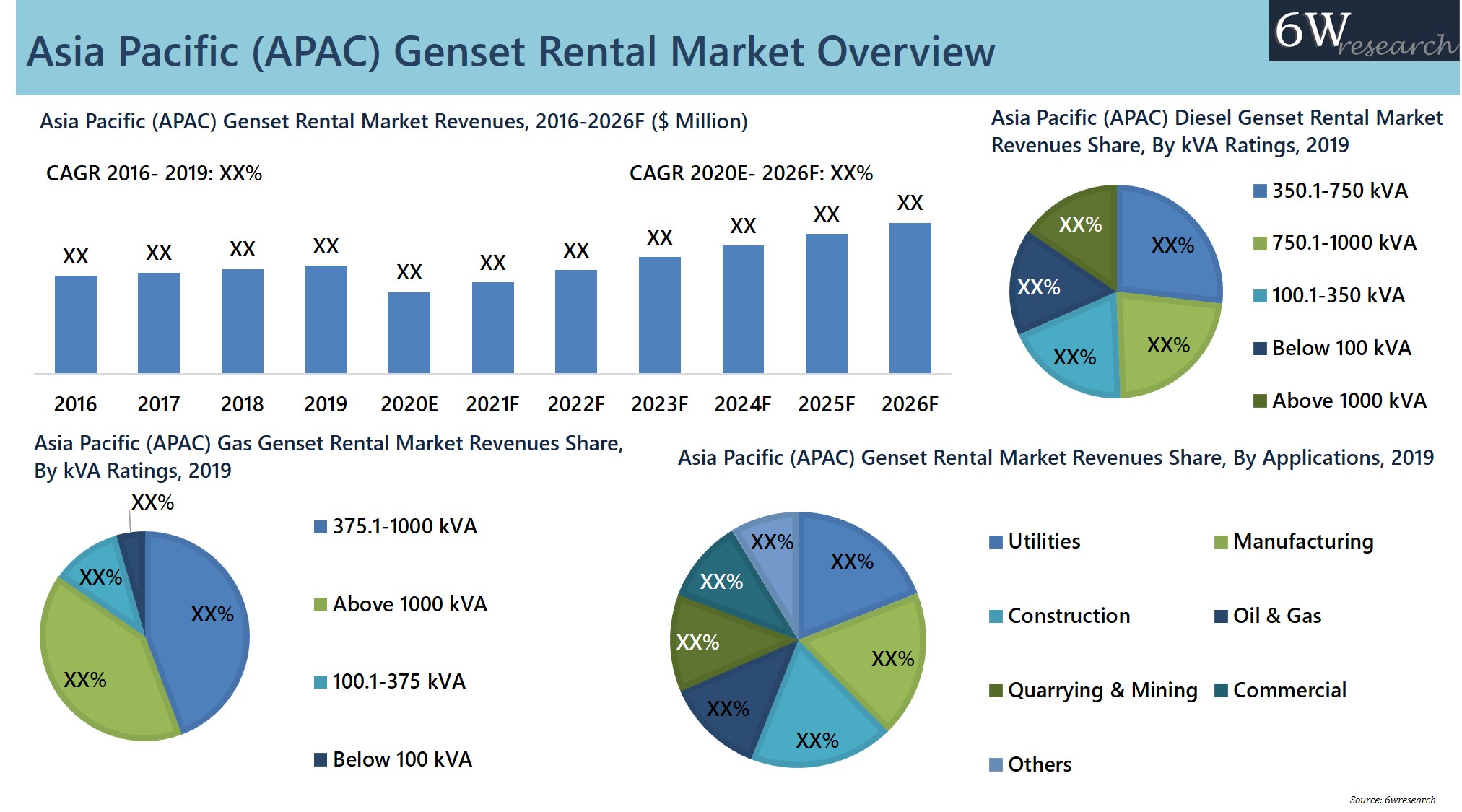 Asia Pacific (APAC) Genset Rental Market