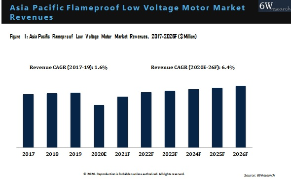 Asia Pacific Flameproof Low Voltage Motor Market Outlook (2020-2026)