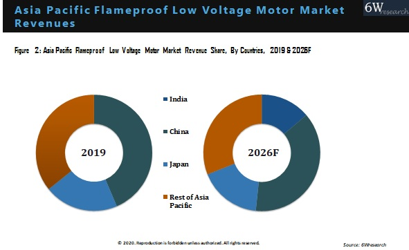 Asia Pacific Flameproof Low Voltage Motor Market Outlook (2020-2026)