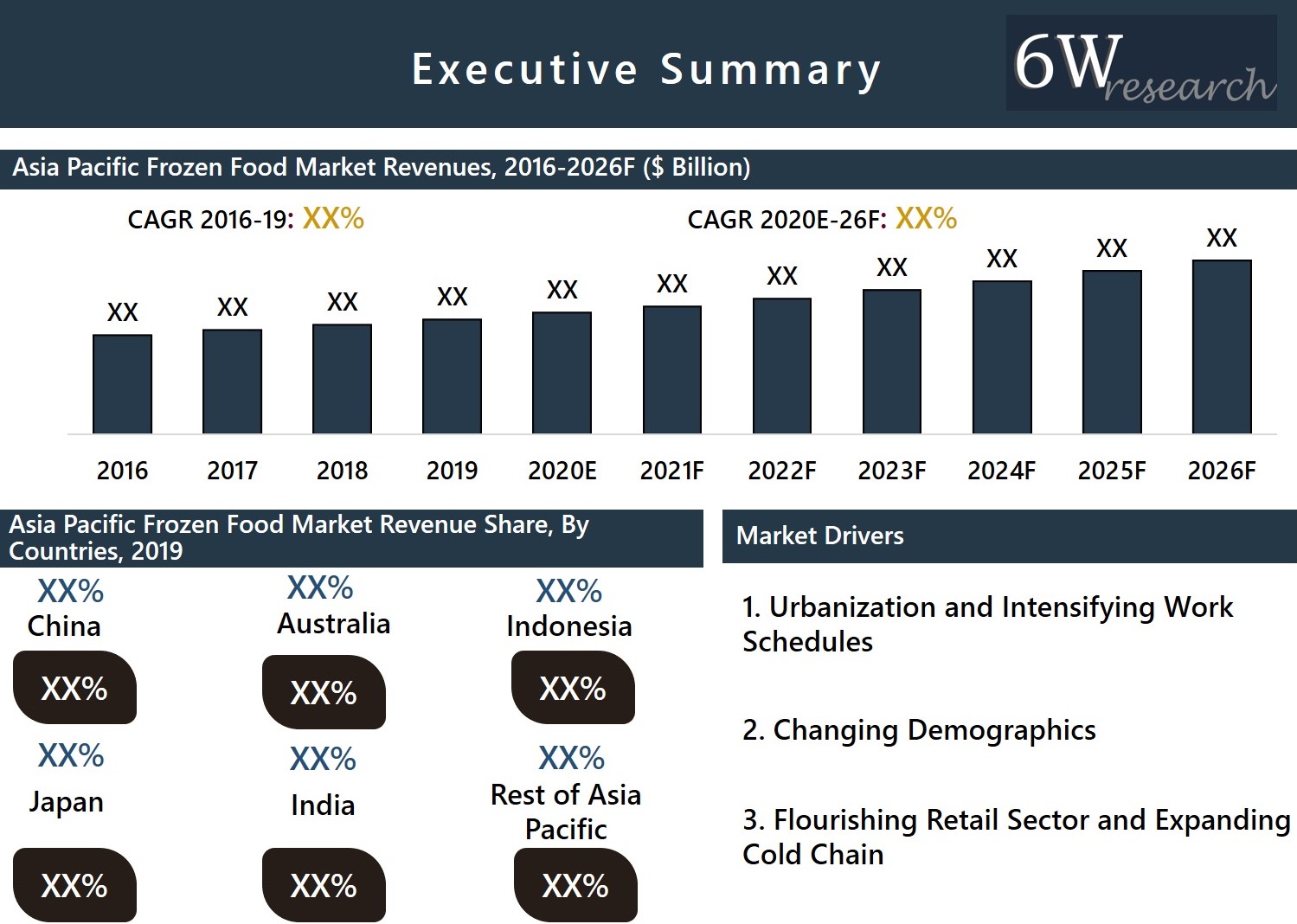 Asia Pacific (APAC) Frozen Food Market